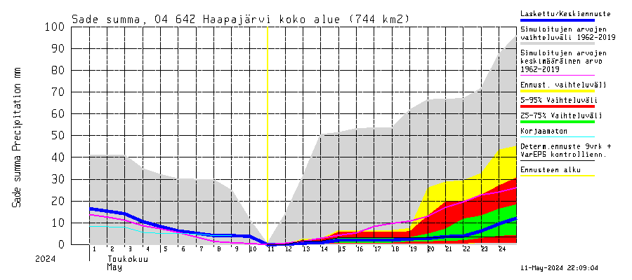Vuoksen vesistöalue - Haapajärvi: Sade - summa