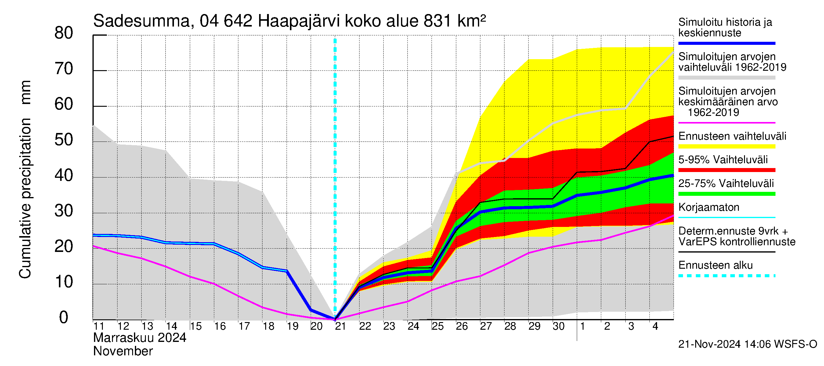 Vuoksen vesistöalue - Haapajärvi: Sade - summa