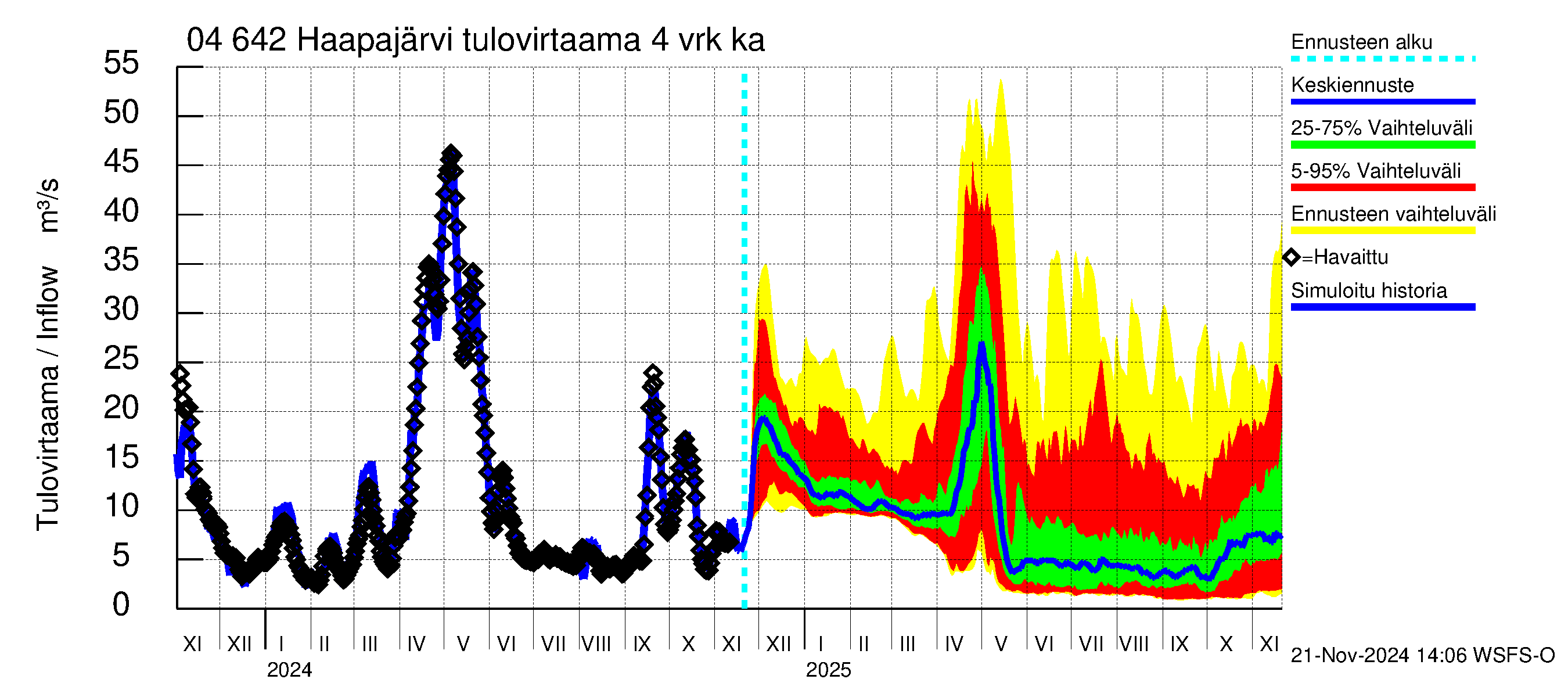 Vuoksen vesistöalue - Haapajärvi: Tulovirtaama (usean vuorokauden liukuva keskiarvo) - jakaumaennuste