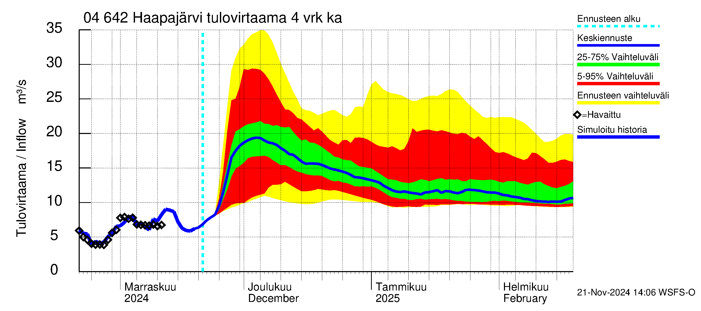 Vuoksen vesistöalue - Haapajärvi: Tulovirtaama (usean vuorokauden liukuva keskiarvo) - jakaumaennuste