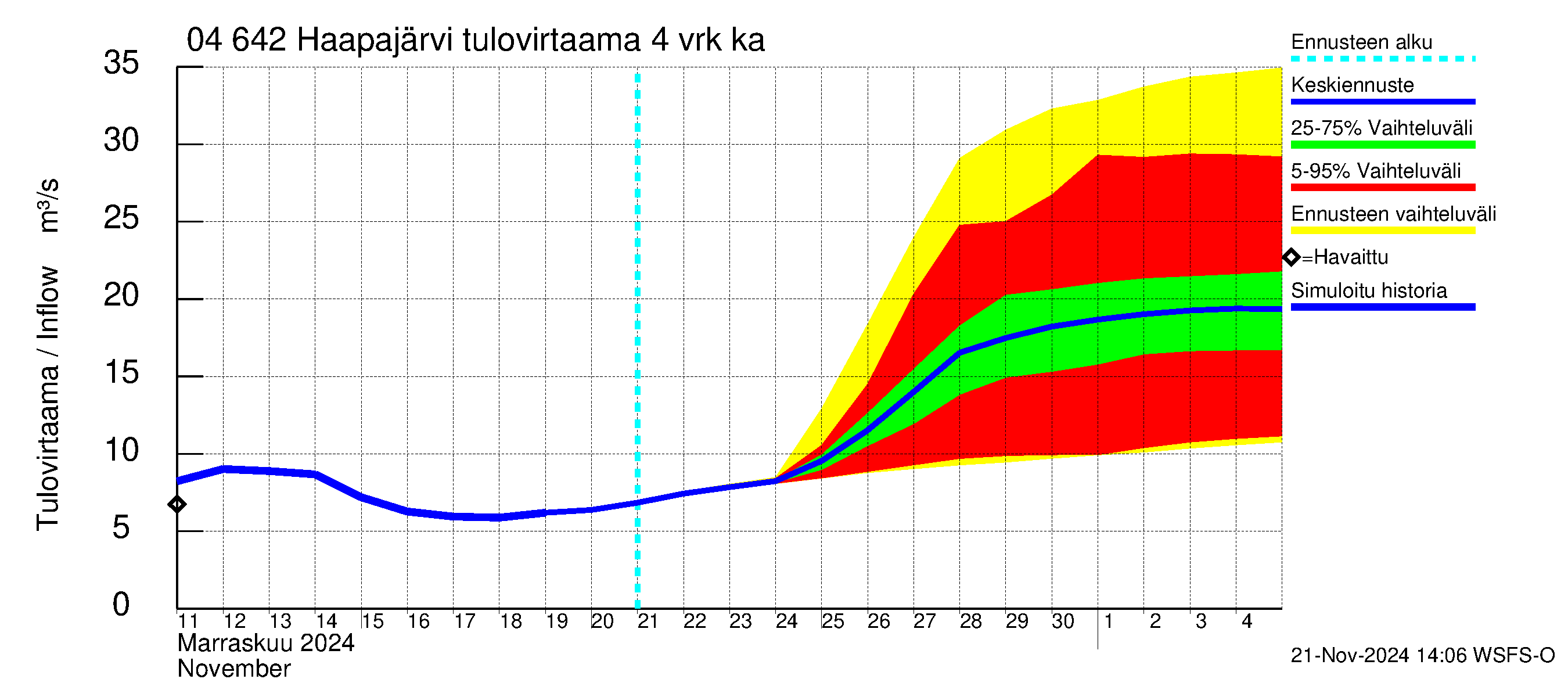 Vuoksen vesistöalue - Haapajärvi: Tulovirtaama (usean vuorokauden liukuva keskiarvo) - jakaumaennuste