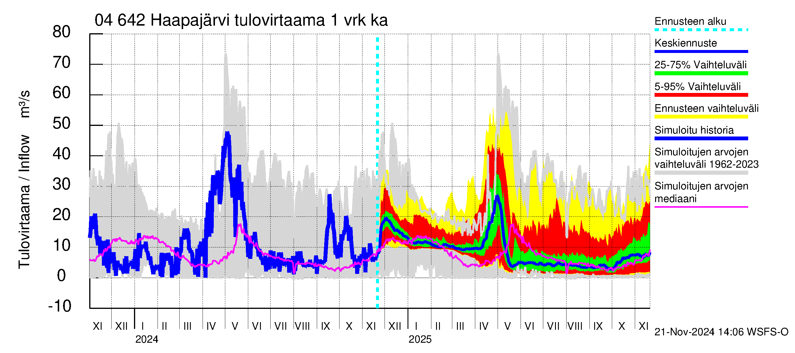 Vuoksen vesistöalue - Haapajärvi: Tulovirtaama - jakaumaennuste