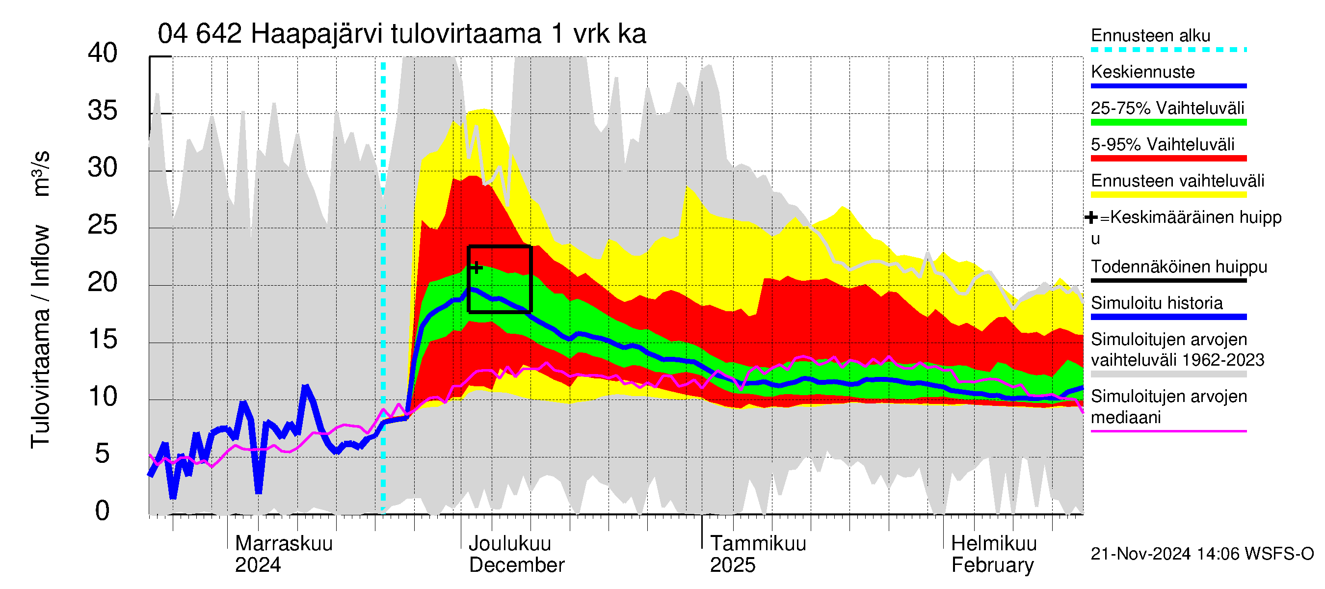 Vuoksen vesistöalue - Haapajärvi: Tulovirtaama - jakaumaennuste