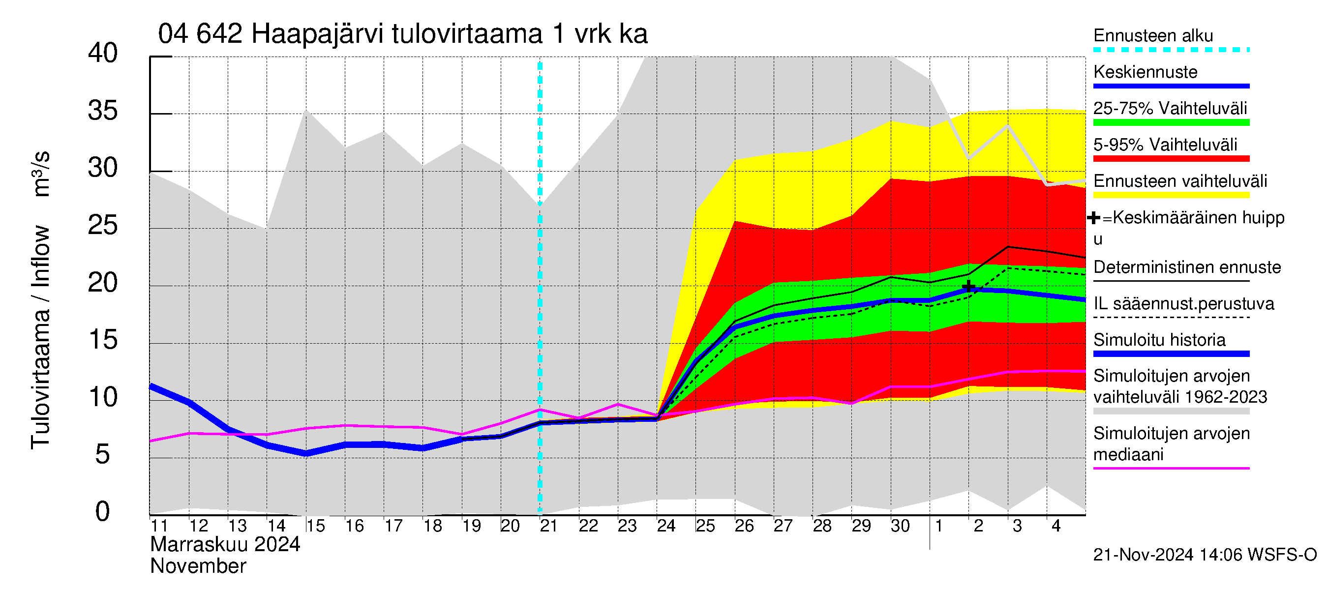 Vuoksen vesistöalue - Haapajärvi: Tulovirtaama - jakaumaennuste