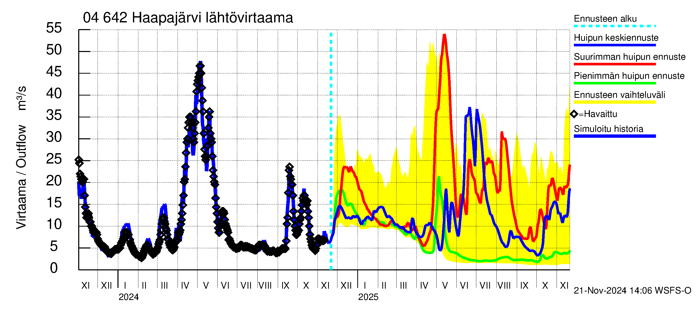 Vuoksen vesistöalue - Haapajärvi: Lähtövirtaama / juoksutus - huippujen keski- ja ääriennusteet