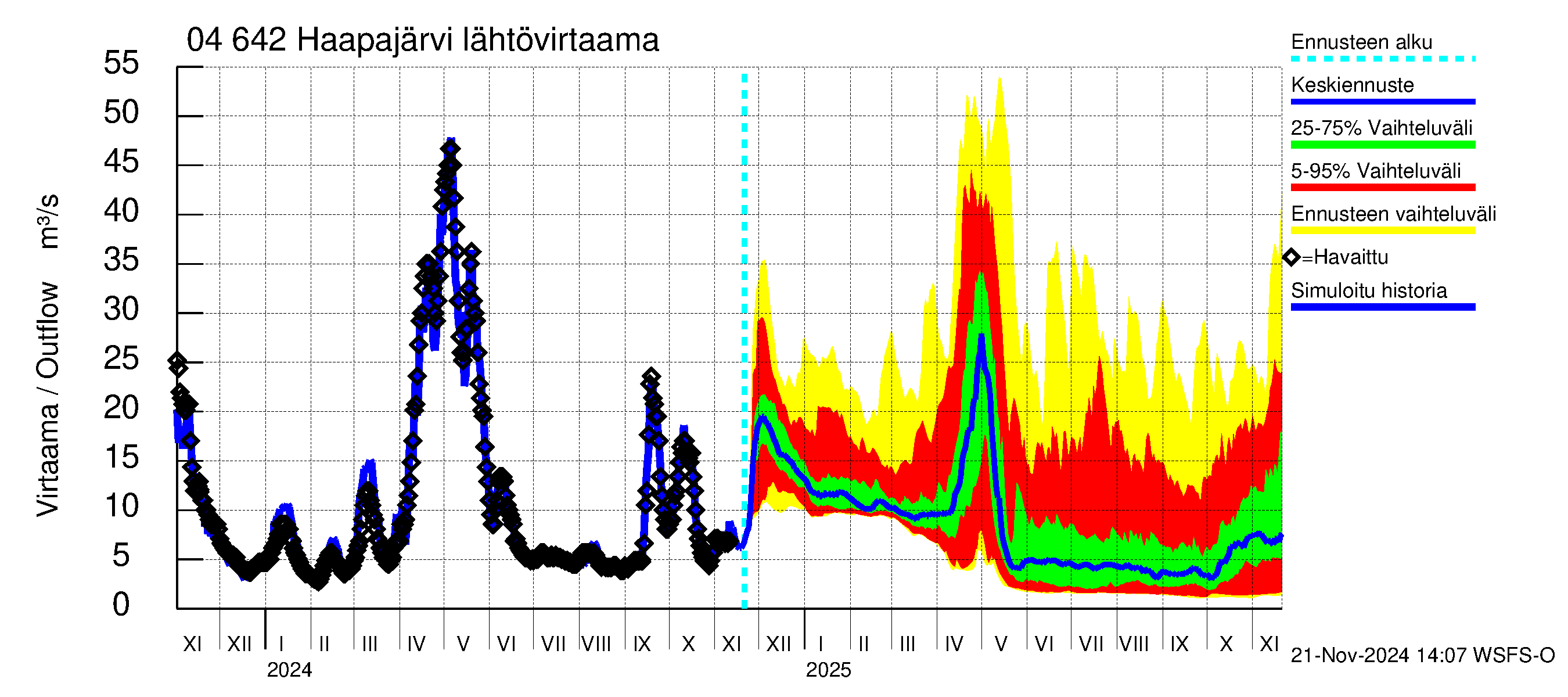 Vuoksen vesistöalue - Haapajärvi: Lähtövirtaama / juoksutus - jakaumaennuste