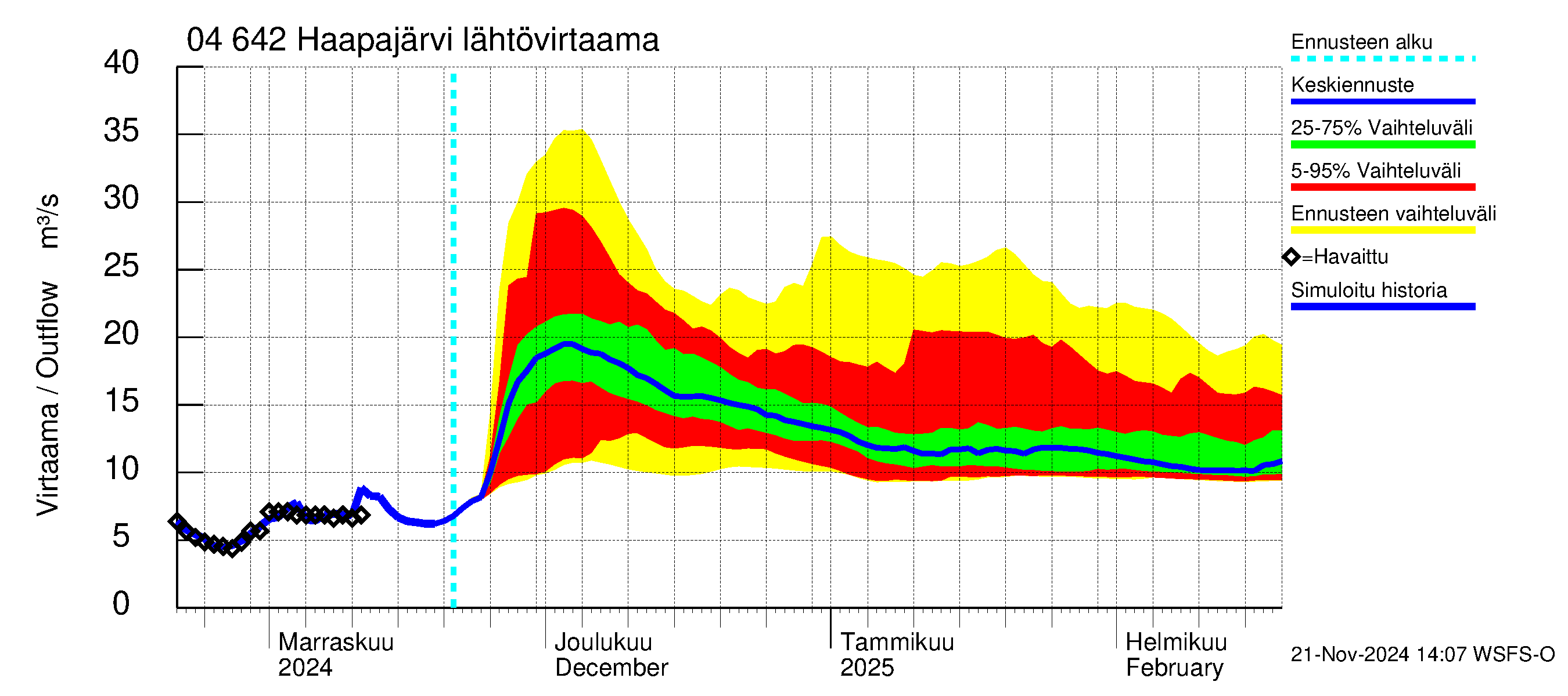 Vuoksen vesistöalue - Haapajärvi: Lähtövirtaama / juoksutus - jakaumaennuste