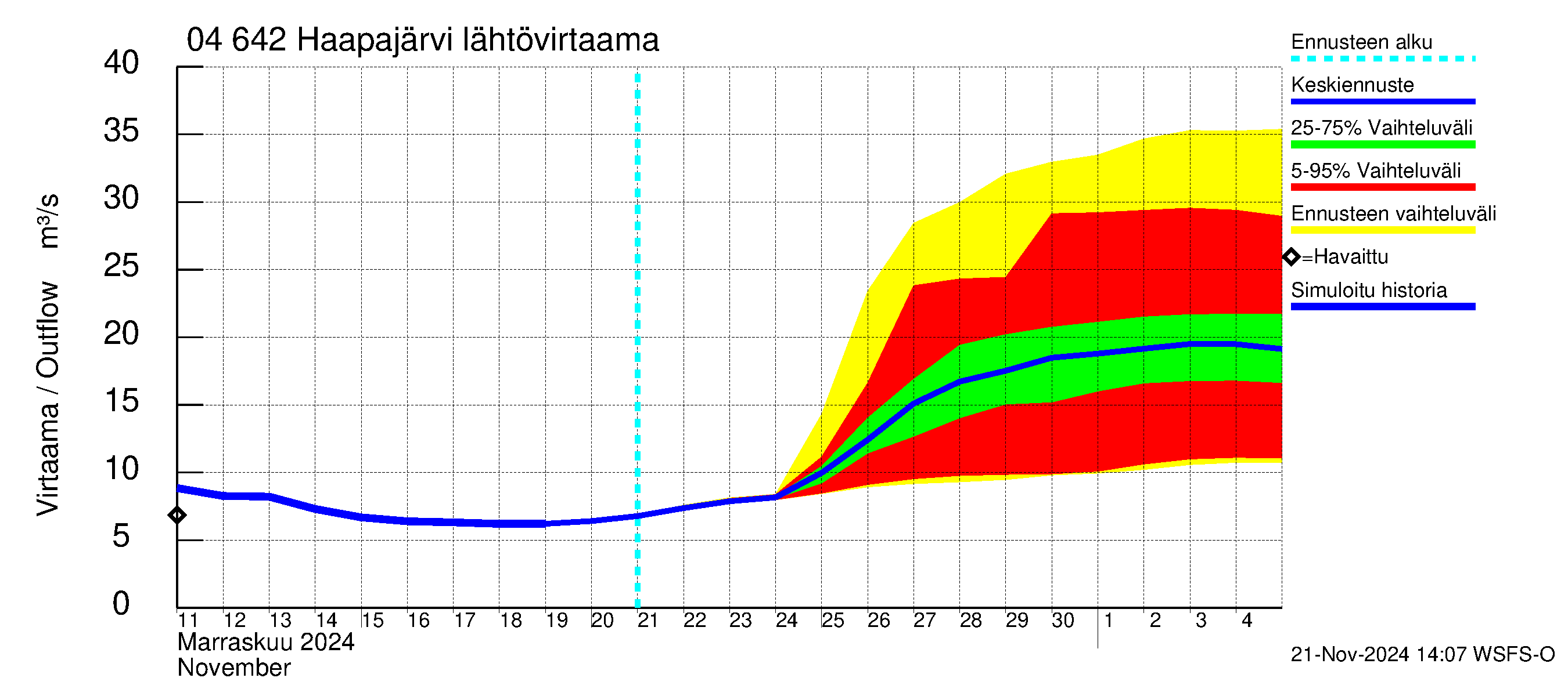 Vuoksen vesistöalue - Haapajärvi: Lähtövirtaama / juoksutus - jakaumaennuste