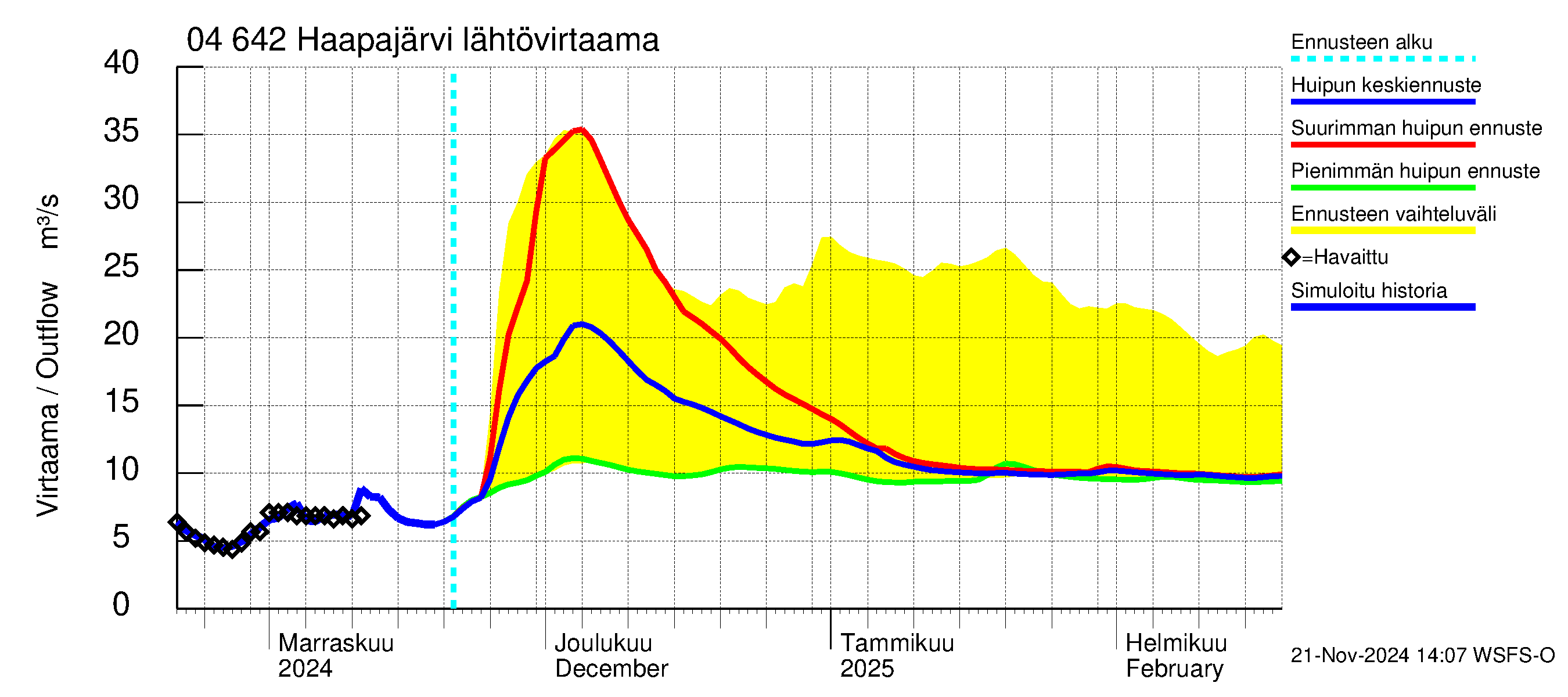 Vuoksen vesistöalue - Haapajärvi: Lähtövirtaama / juoksutus - huippujen keski- ja ääriennusteet