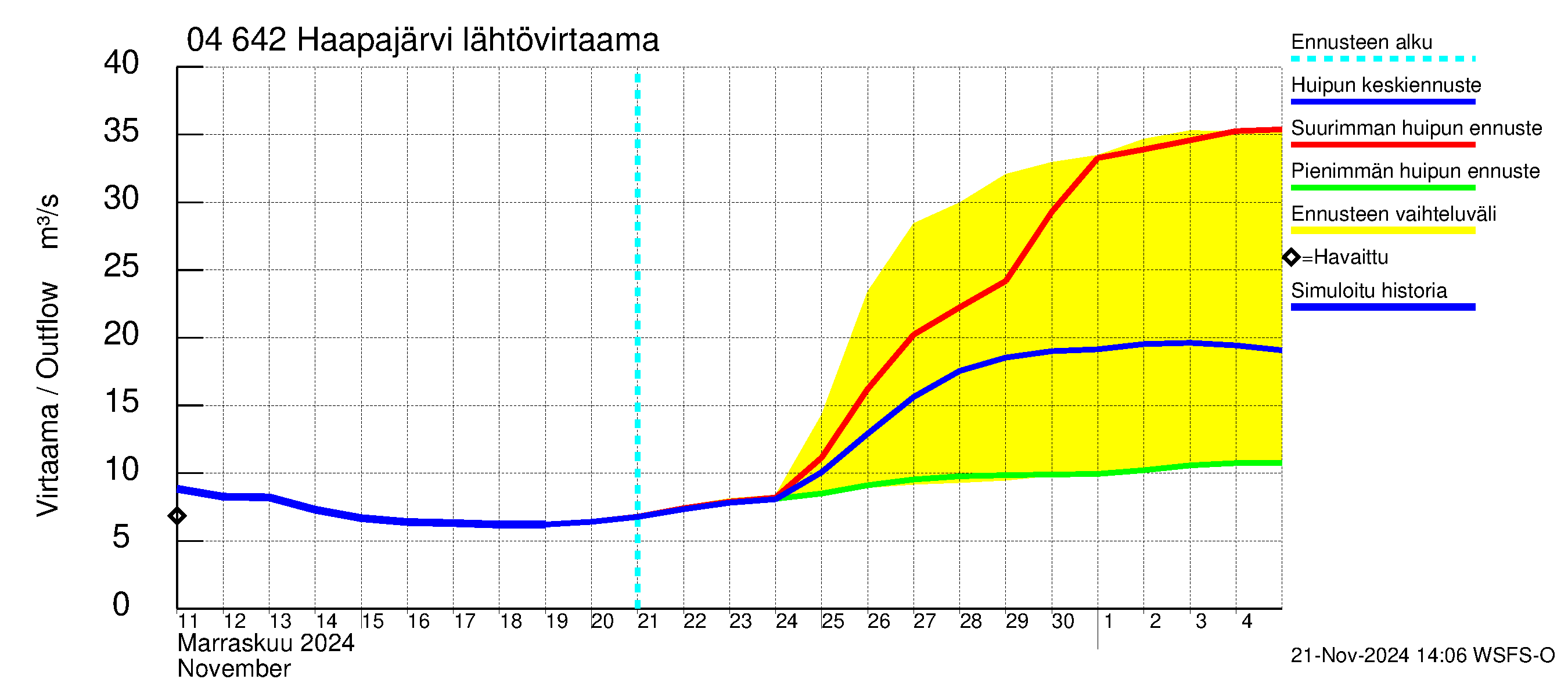 Vuoksen vesistöalue - Haapajärvi: Lähtövirtaama / juoksutus - huippujen keski- ja ääriennusteet