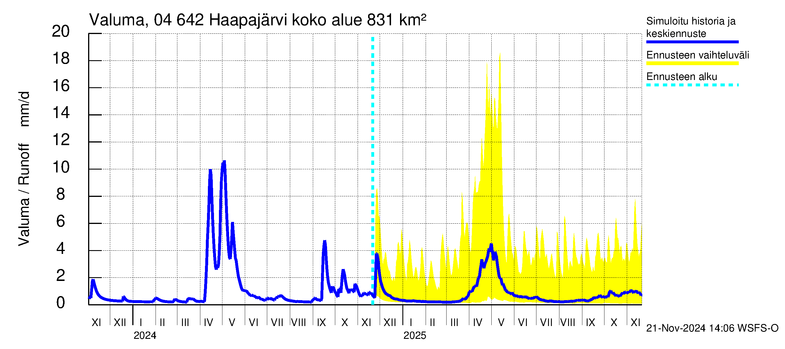 Vuoksen vesistöalue - Haapajärvi: Valuma