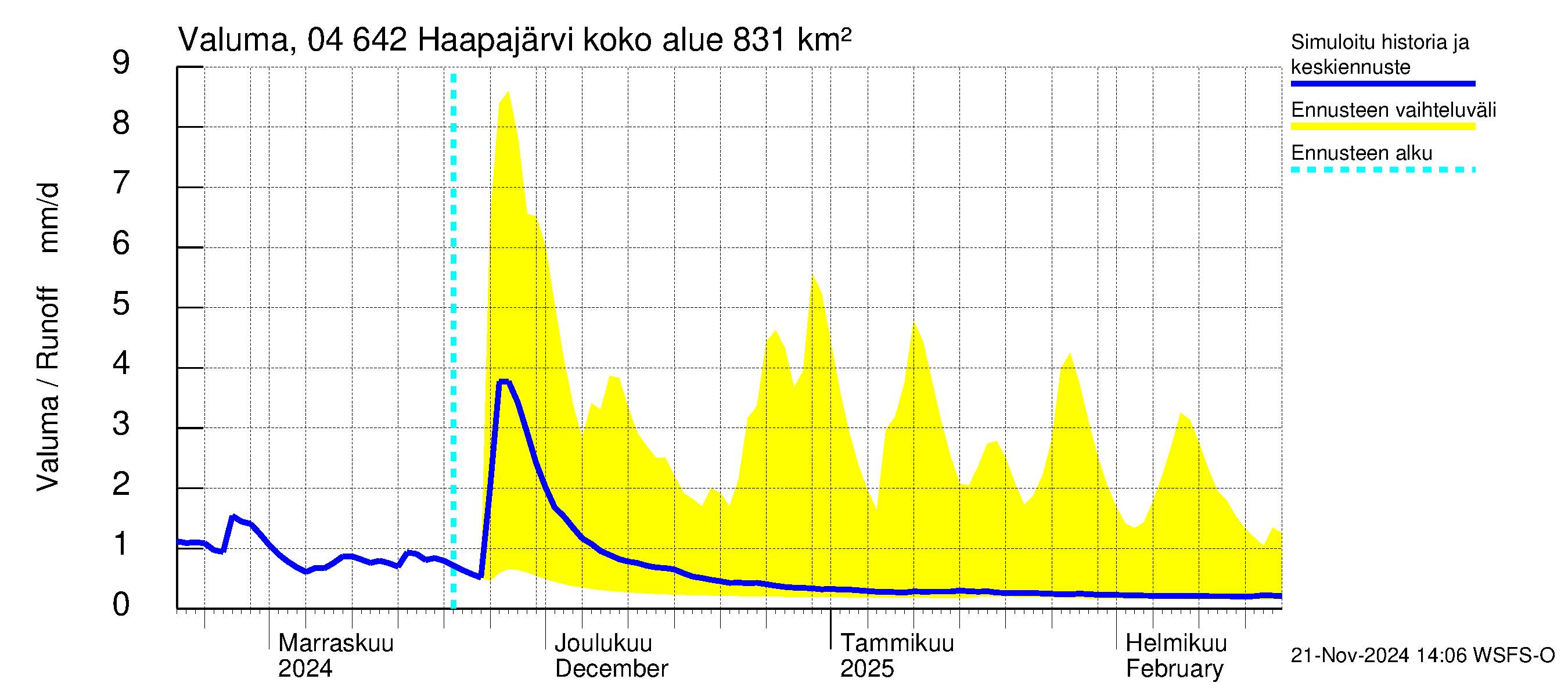 Vuoksen vesistöalue - Haapajärvi: Valuma