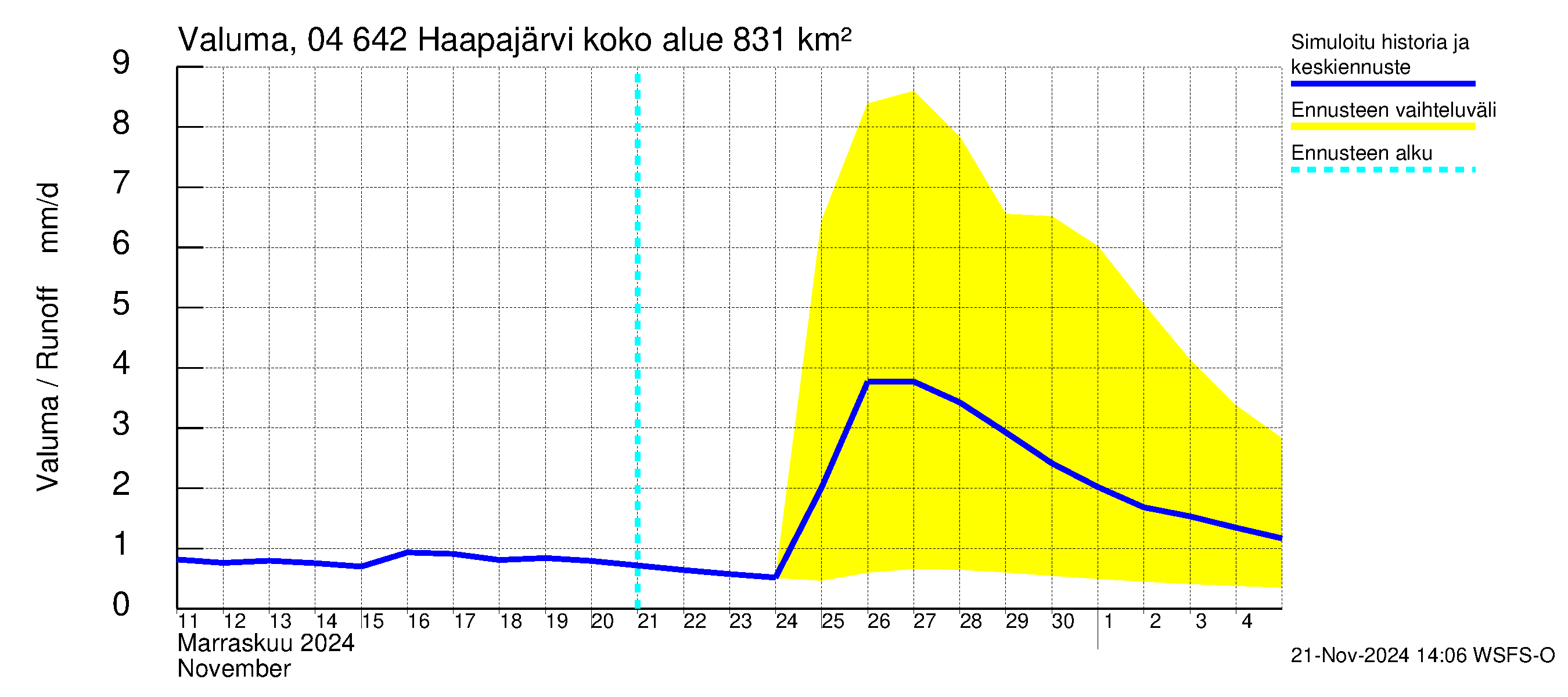 Vuoksen vesistöalue - Haapajärvi: Valuma