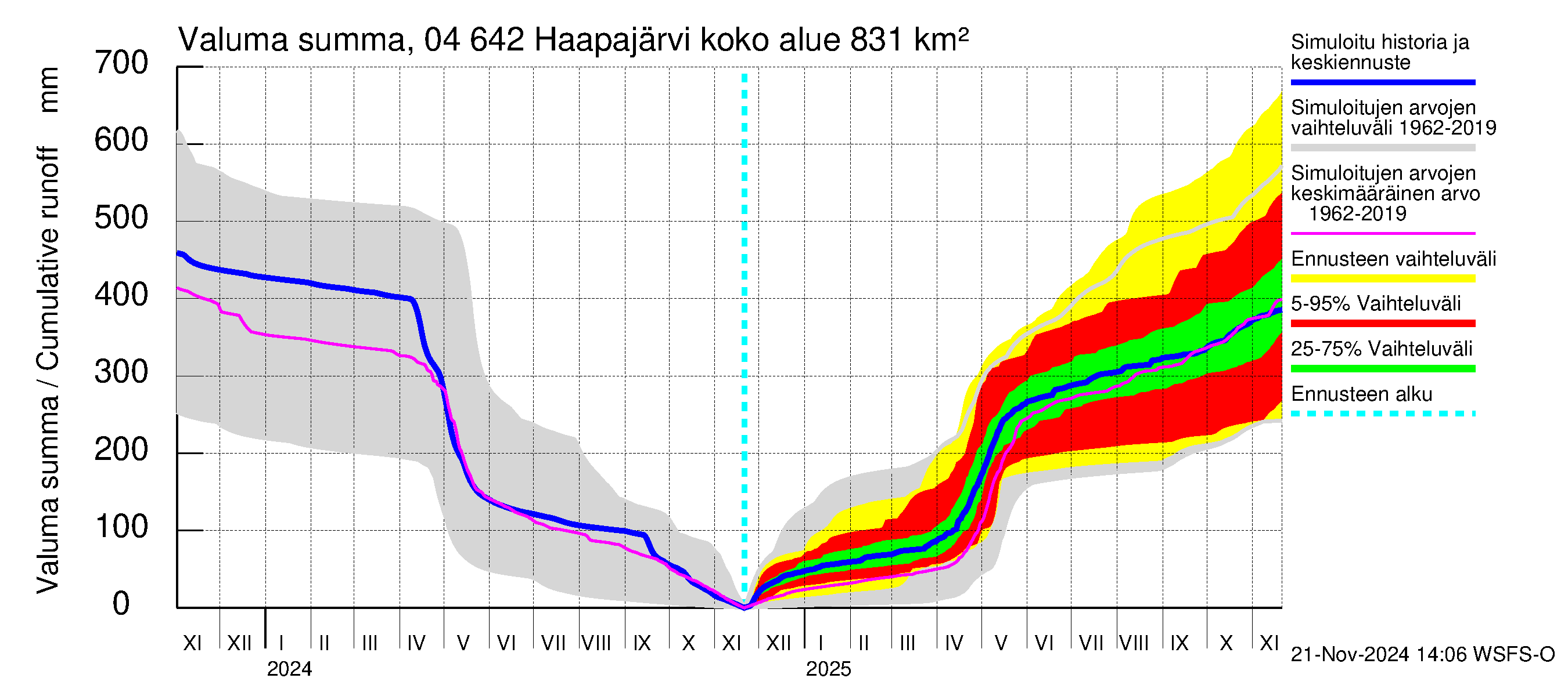 Vuoksen vesistöalue - Haapajärvi: Valuma - summa