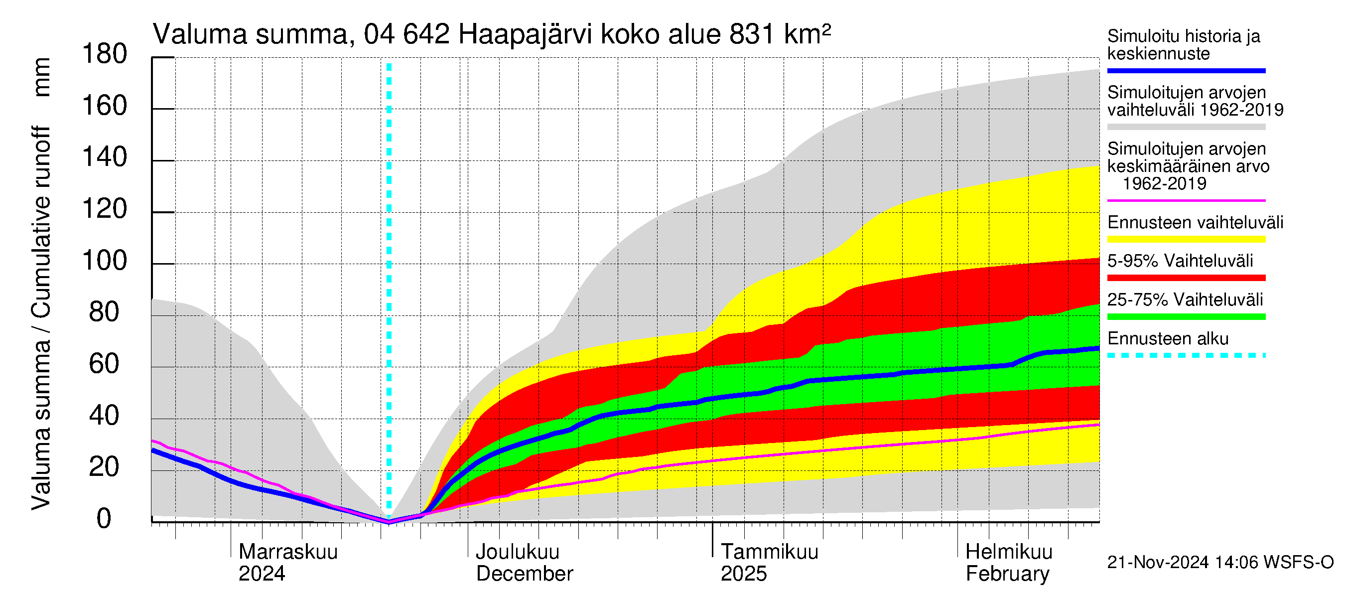 Vuoksen vesistöalue - Haapajärvi: Valuma - summa