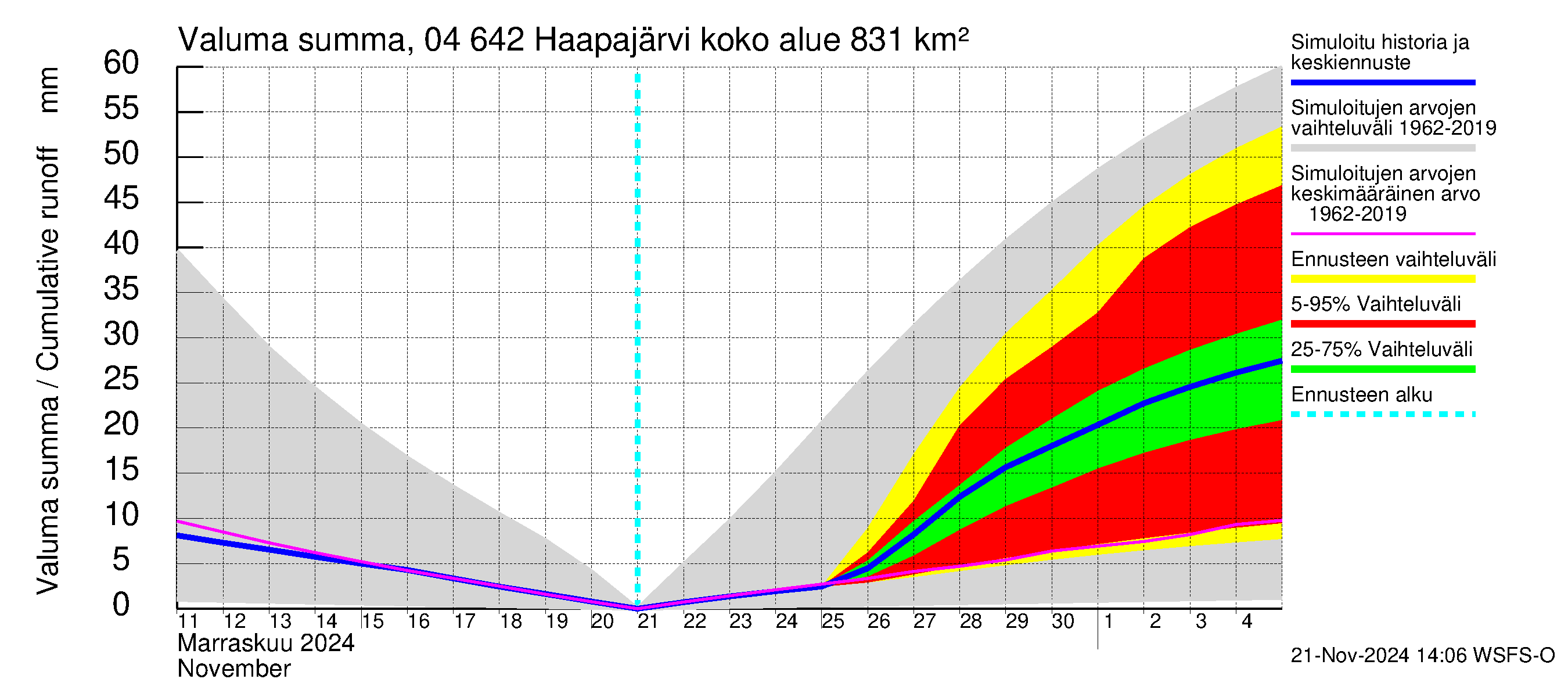 Vuoksen vesistöalue - Haapajärvi: Valuma - summa