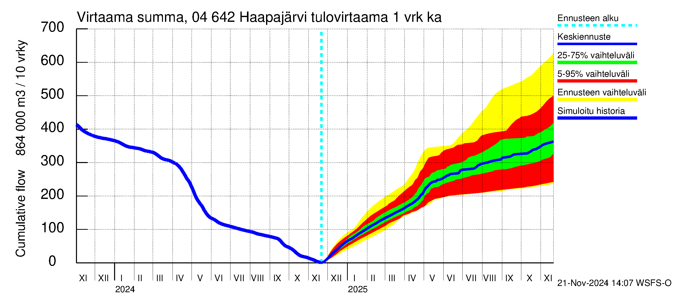 Vuoksen vesistöalue - Haapajärvi: Tulovirtaama - summa