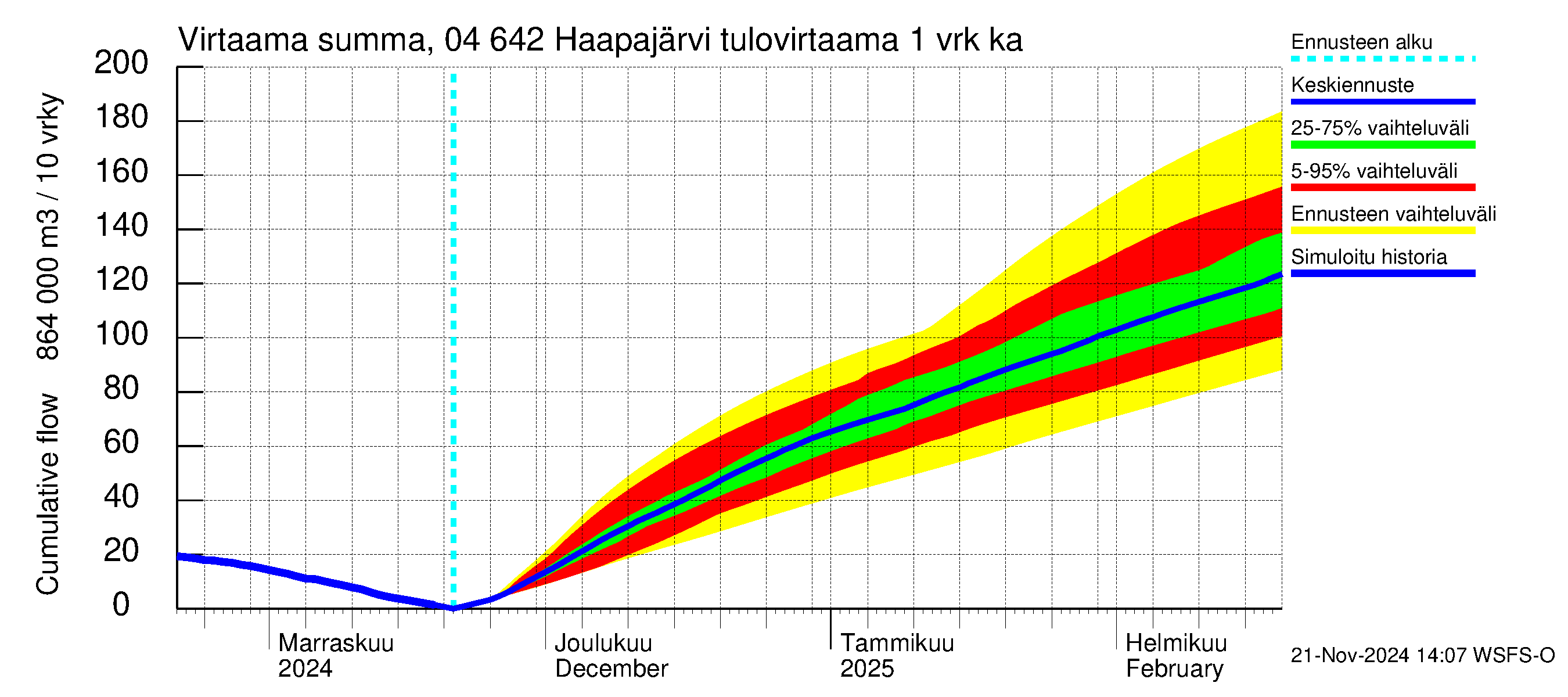 Vuoksen vesistöalue - Haapajärvi: Tulovirtaama - summa