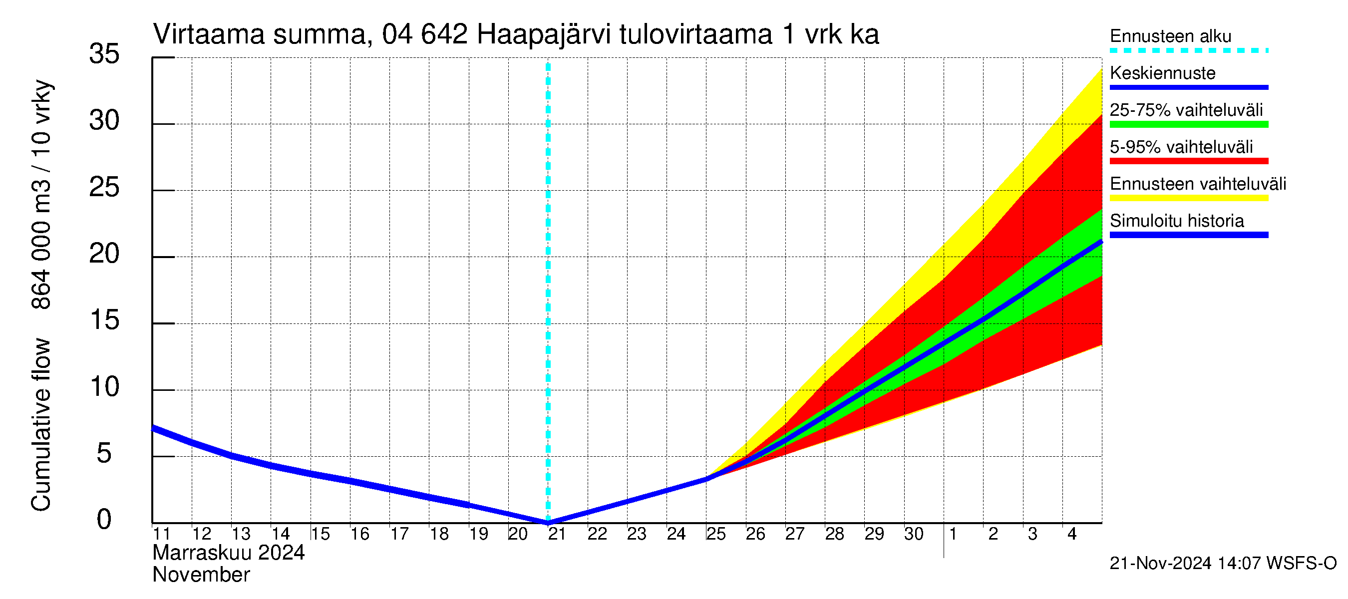 Vuoksen vesistöalue - Haapajärvi: Tulovirtaama - summa