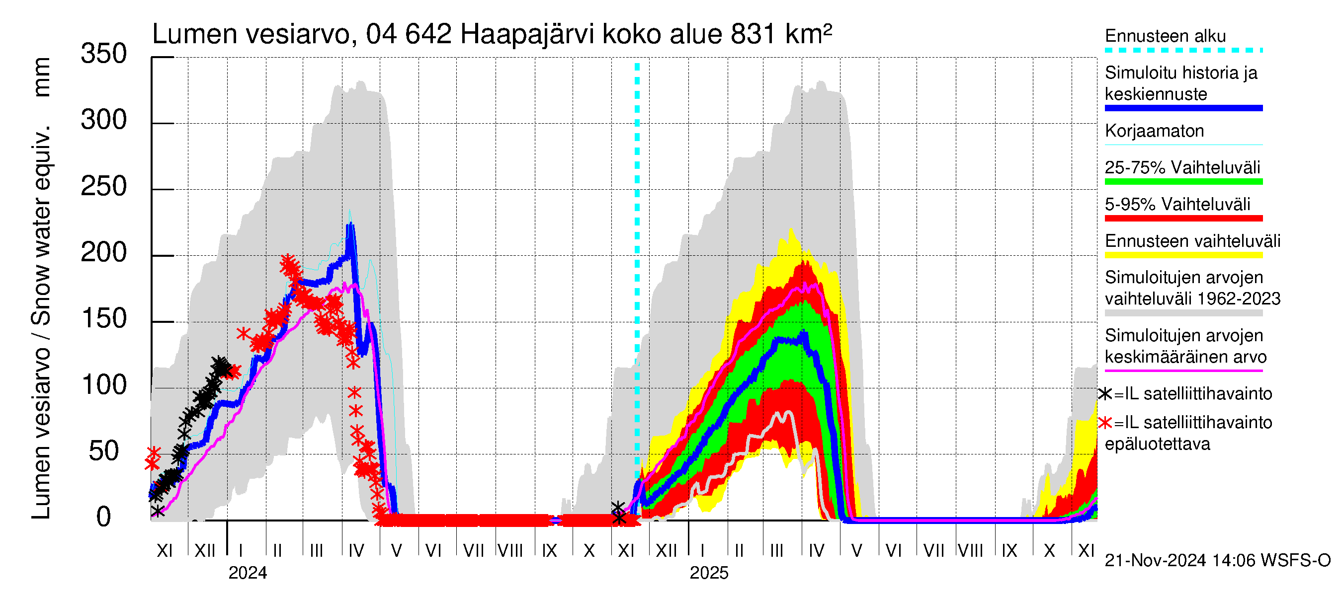 Vuoksen vesistöalue - Haapajärvi: Lumen vesiarvo