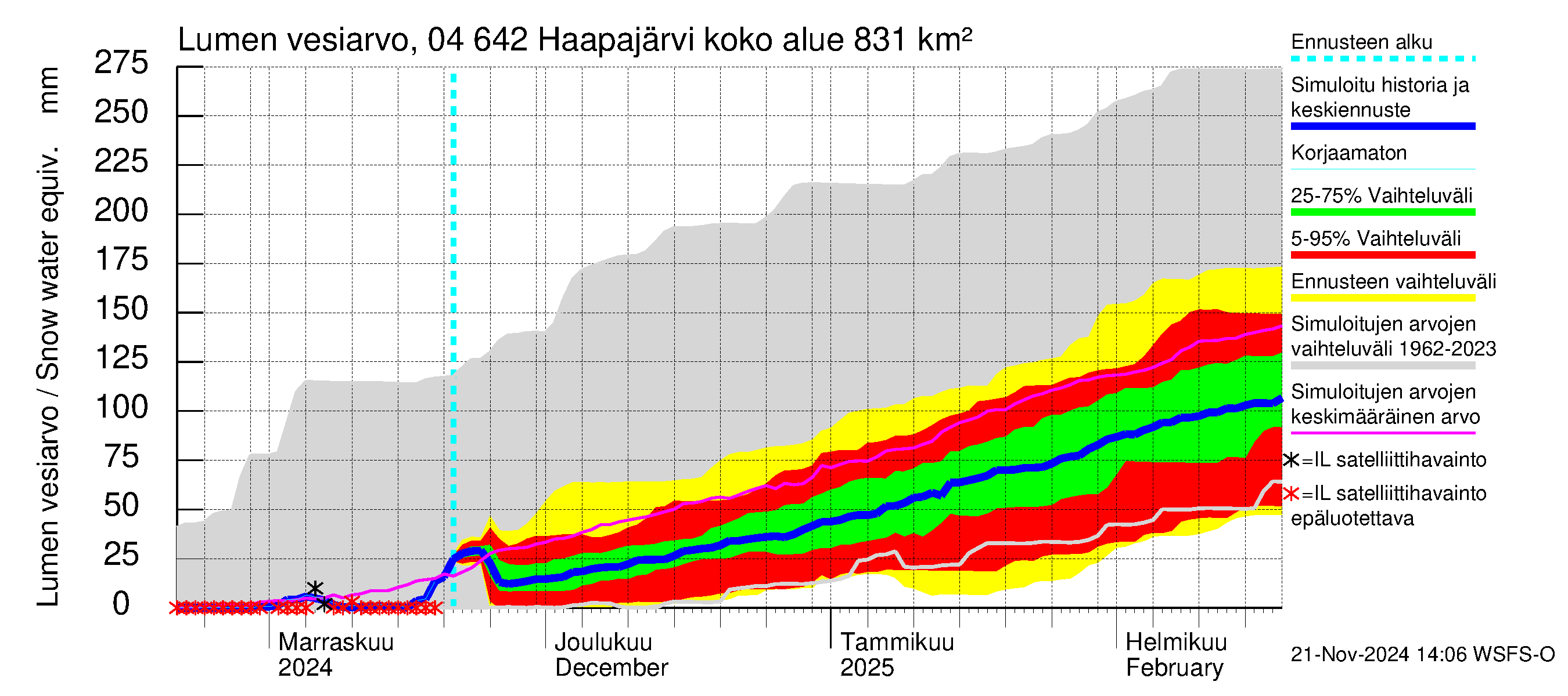 Vuoksen vesistöalue - Haapajärvi: Lumen vesiarvo