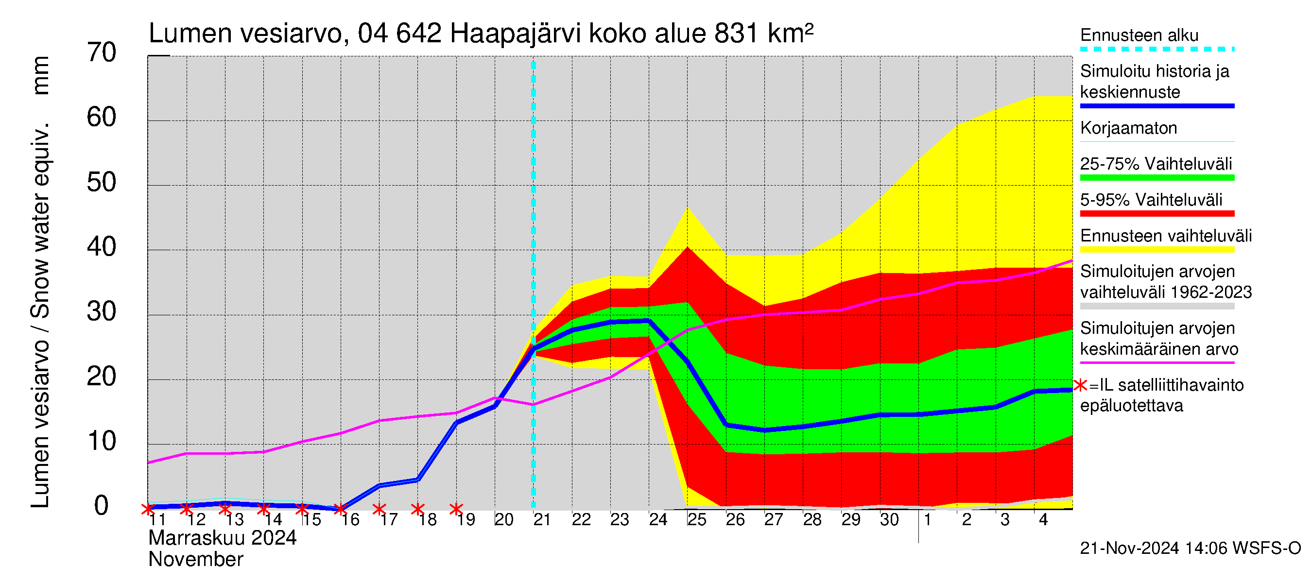 Vuoksen vesistöalue - Haapajärvi: Lumen vesiarvo