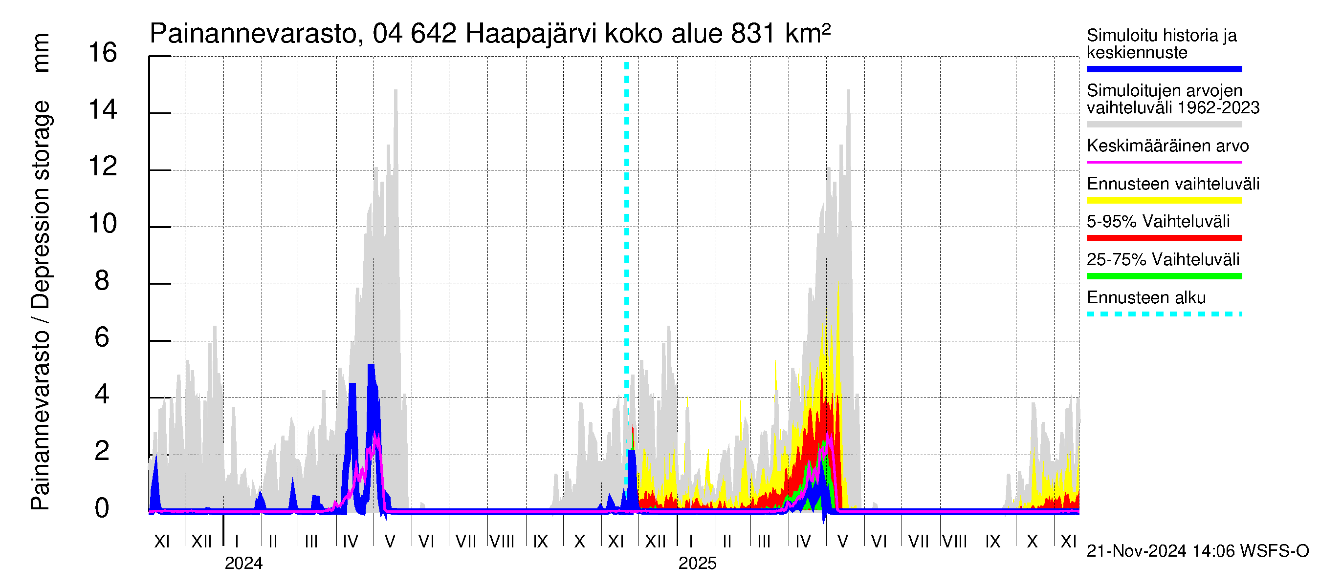 Vuoksen vesistöalue - Haapajärvi: Painannevarasto