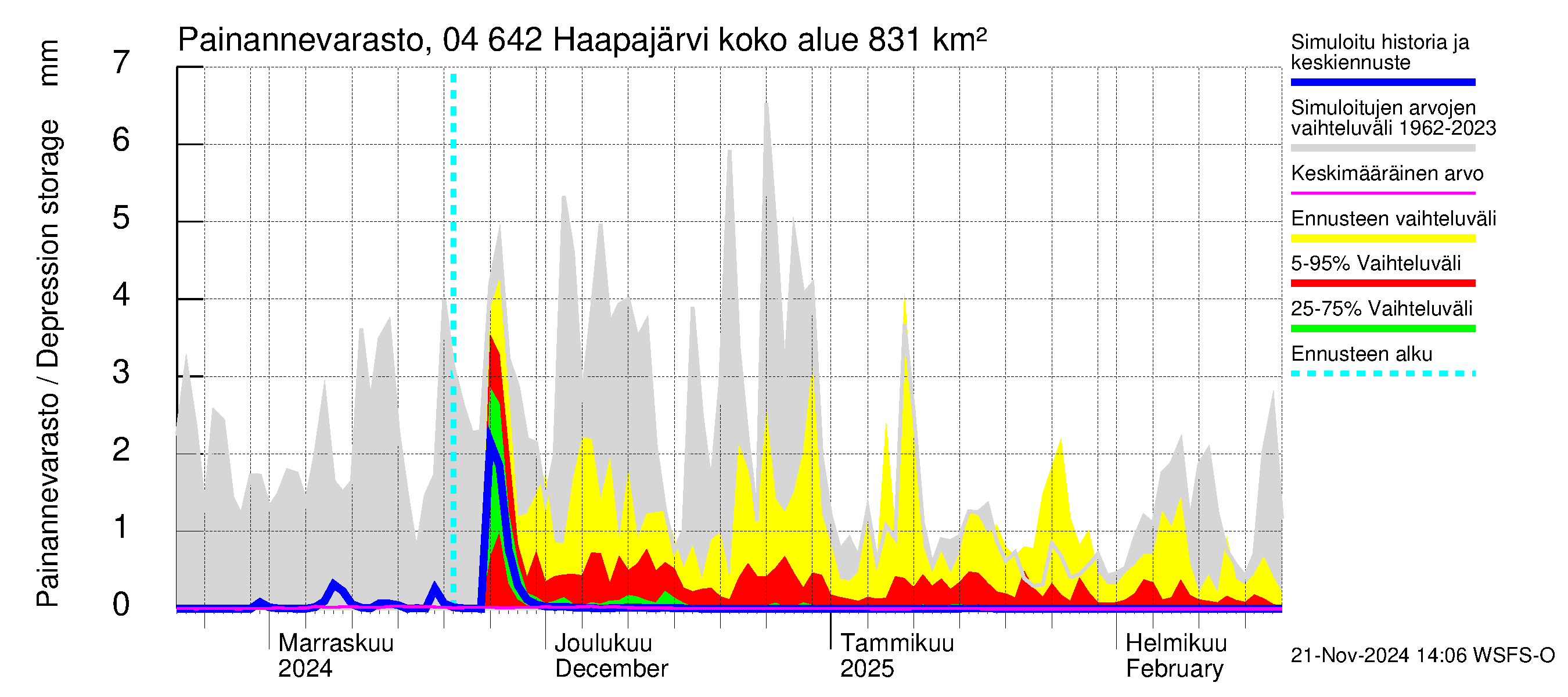 Vuoksen vesistöalue - Haapajärvi: Painannevarasto