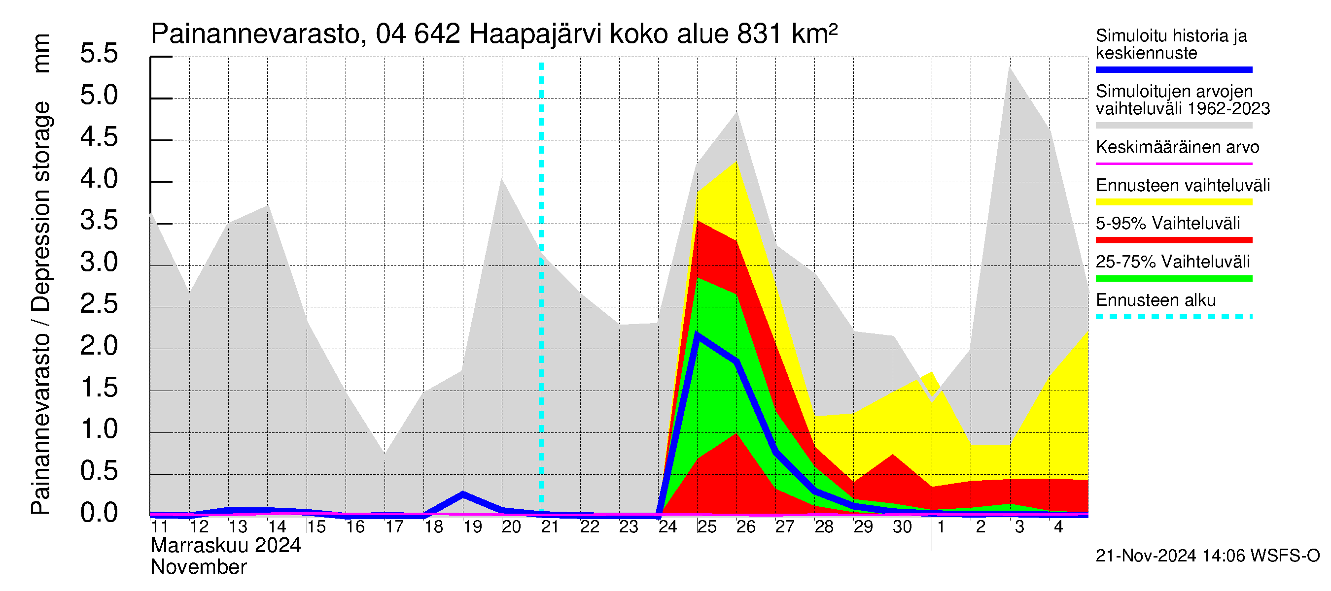 Vuoksen vesistöalue - Haapajärvi: Painannevarasto