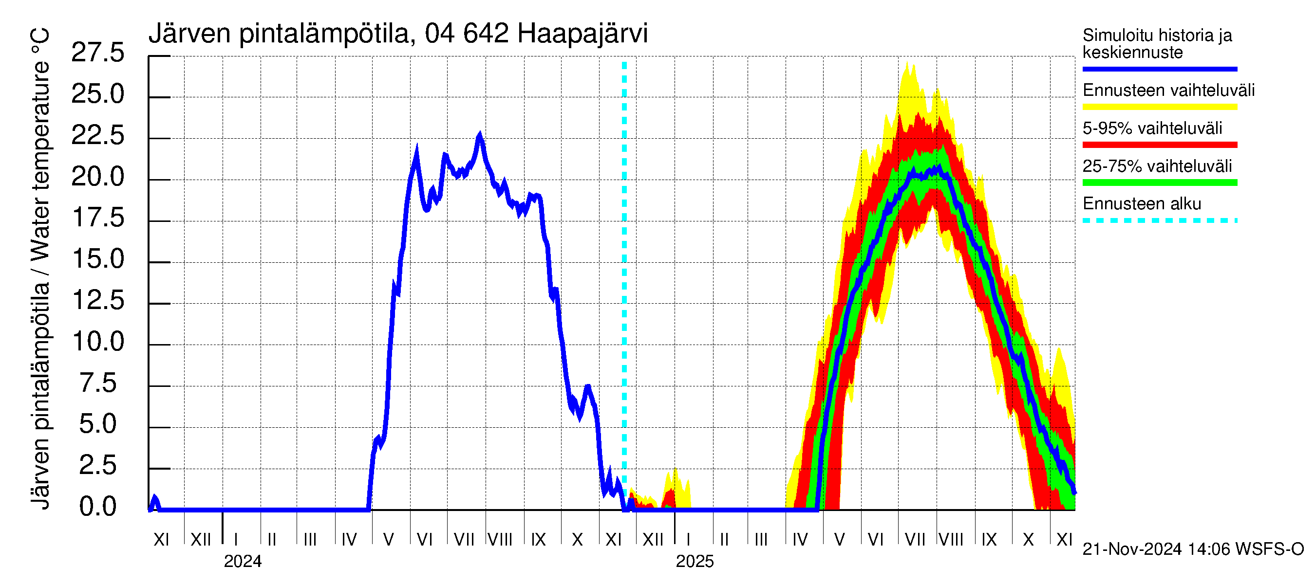 Vuoksen vesistöalue - Haapajärvi: Järven pintalämpötila