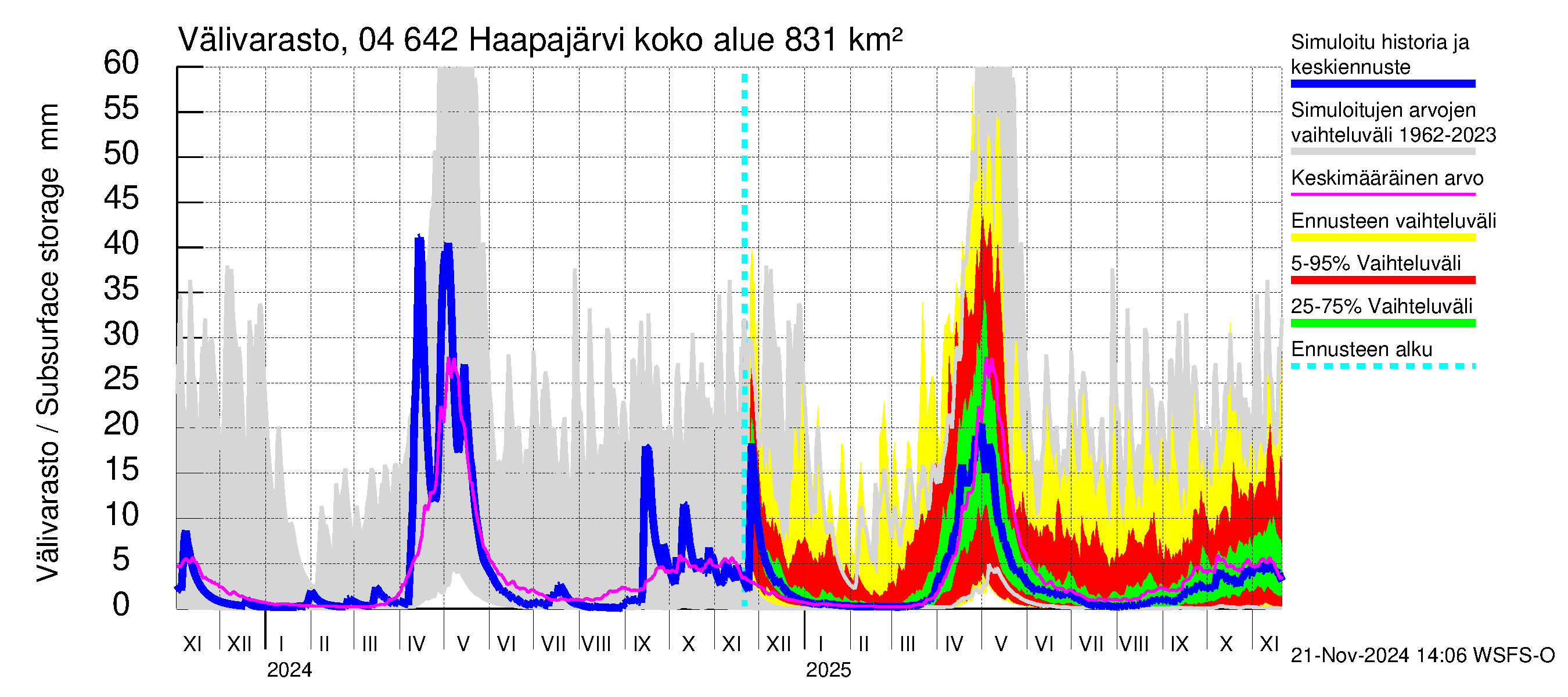 Vuoksen vesistöalue - Haapajärvi: Välivarasto