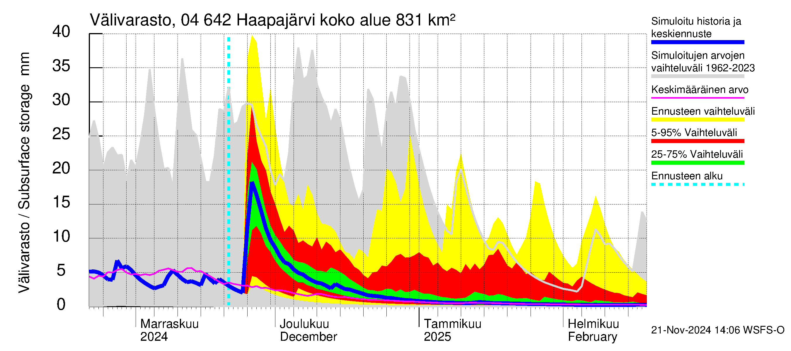 Vuoksen vesistöalue - Haapajärvi: Välivarasto