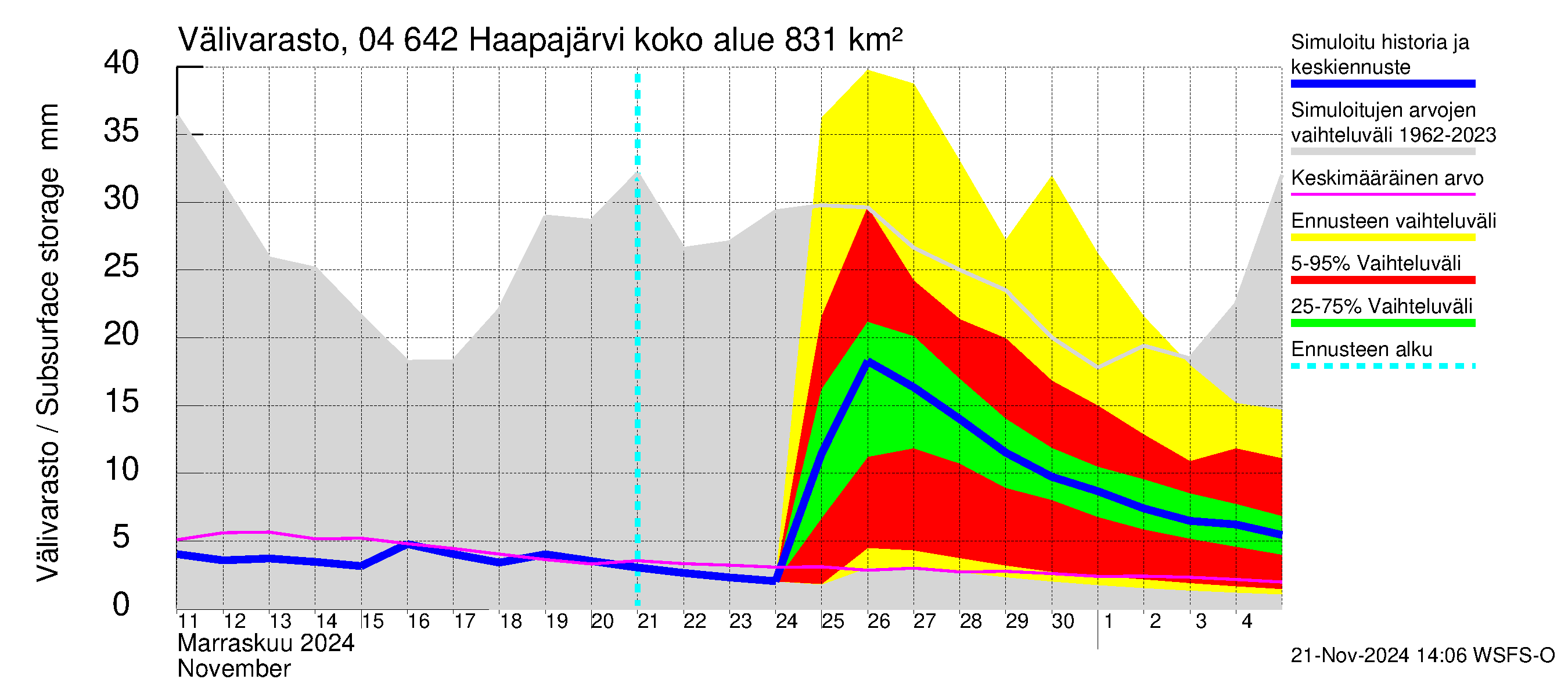 Vuoksen vesistöalue - Haapajärvi: Välivarasto