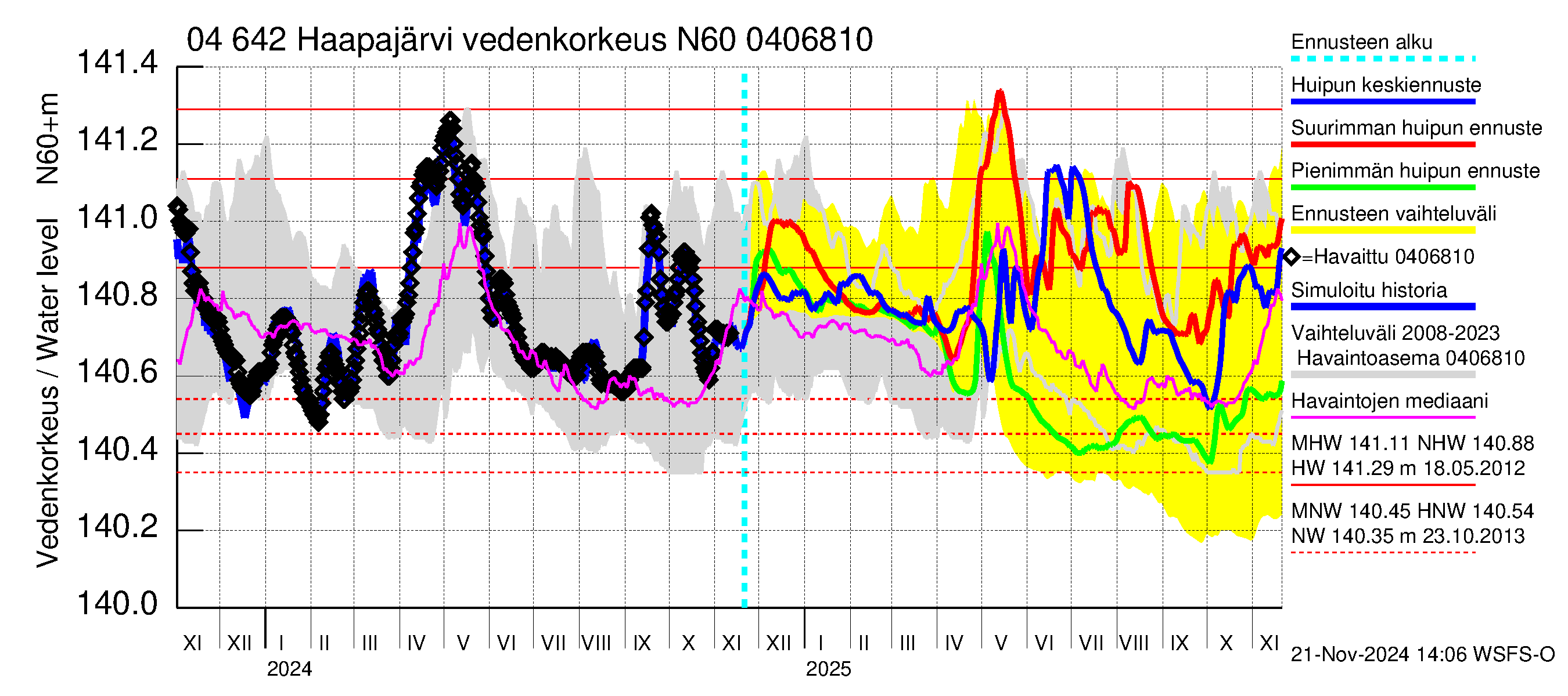 Vuoksen vesistöalue - Haapajärvi: Vedenkorkeus - huippujen keski- ja ääriennusteet
