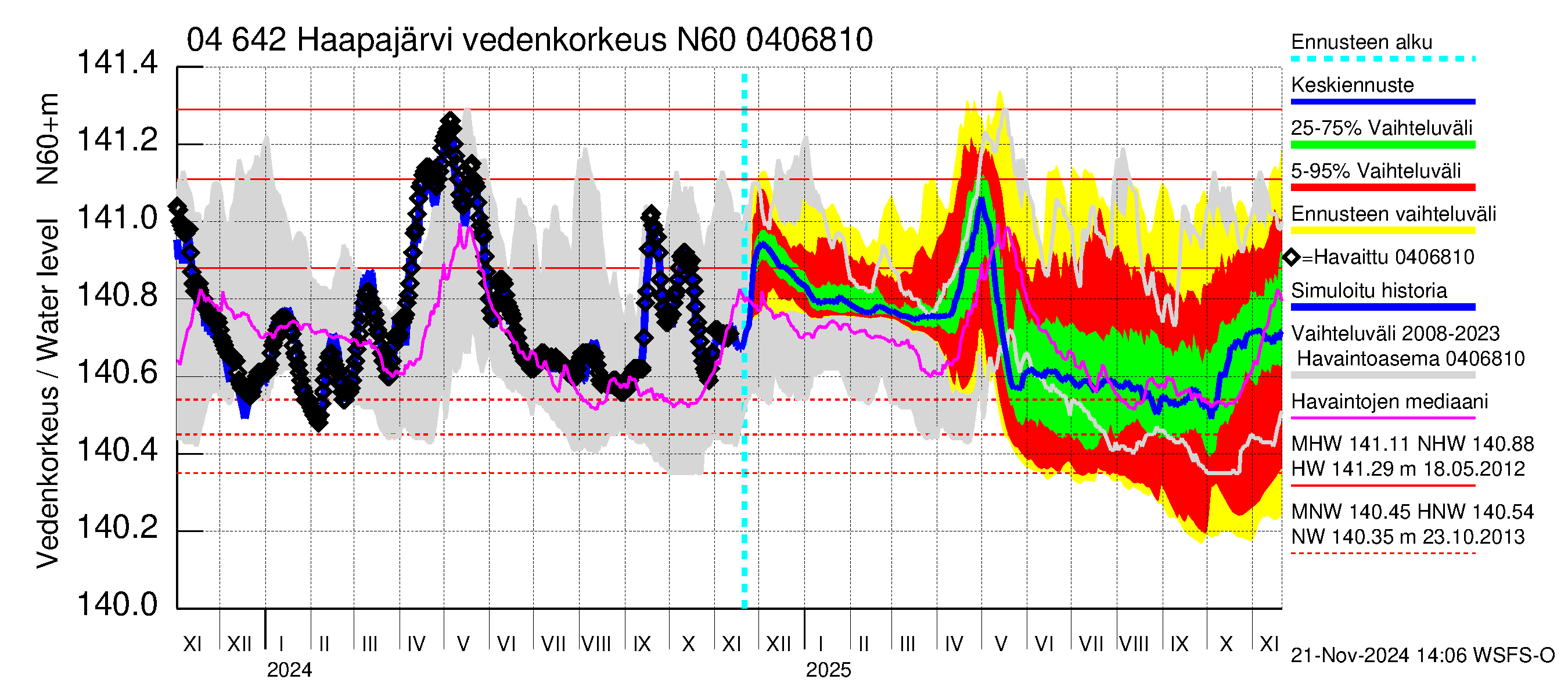 Vuoksen vesistöalue - Haapajärvi: Vedenkorkeus - jakaumaennuste