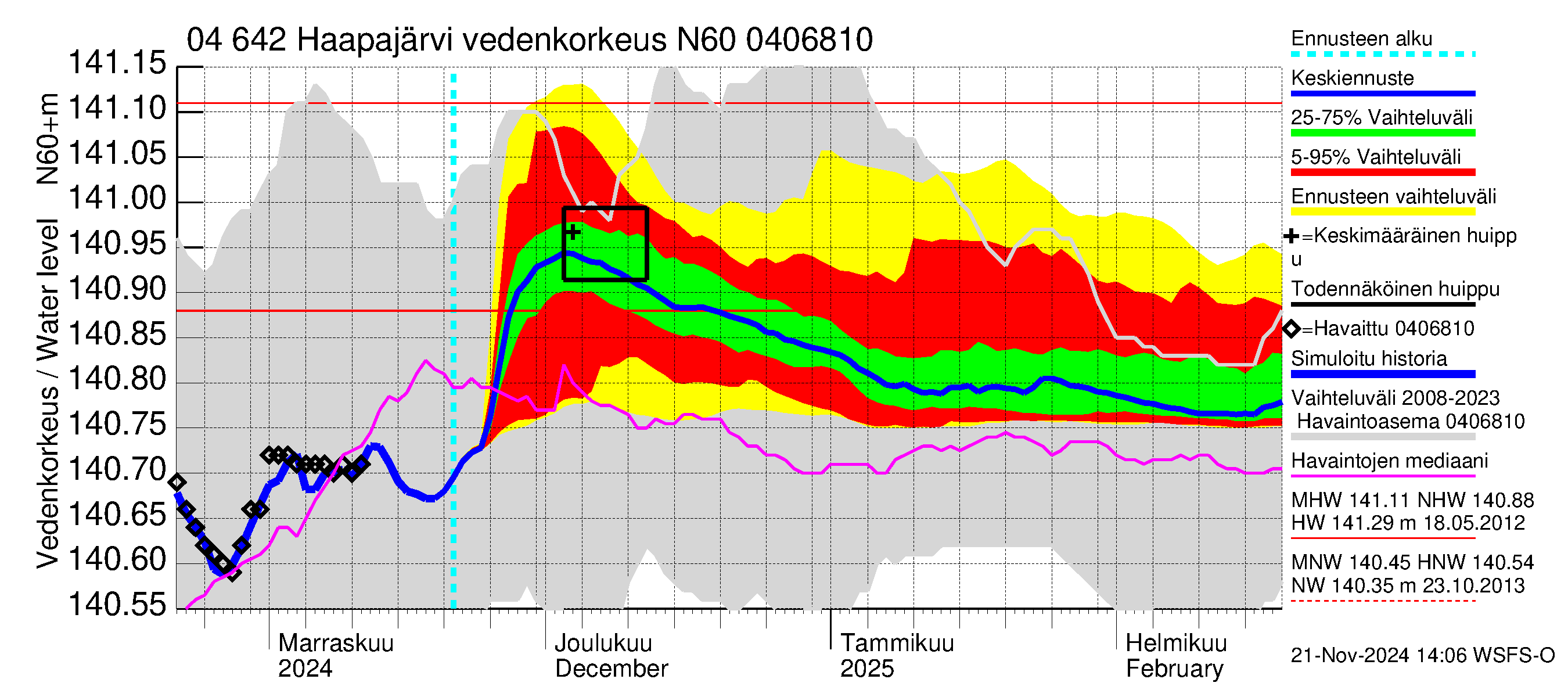 Vuoksen vesistöalue - Haapajärvi: Vedenkorkeus - jakaumaennuste