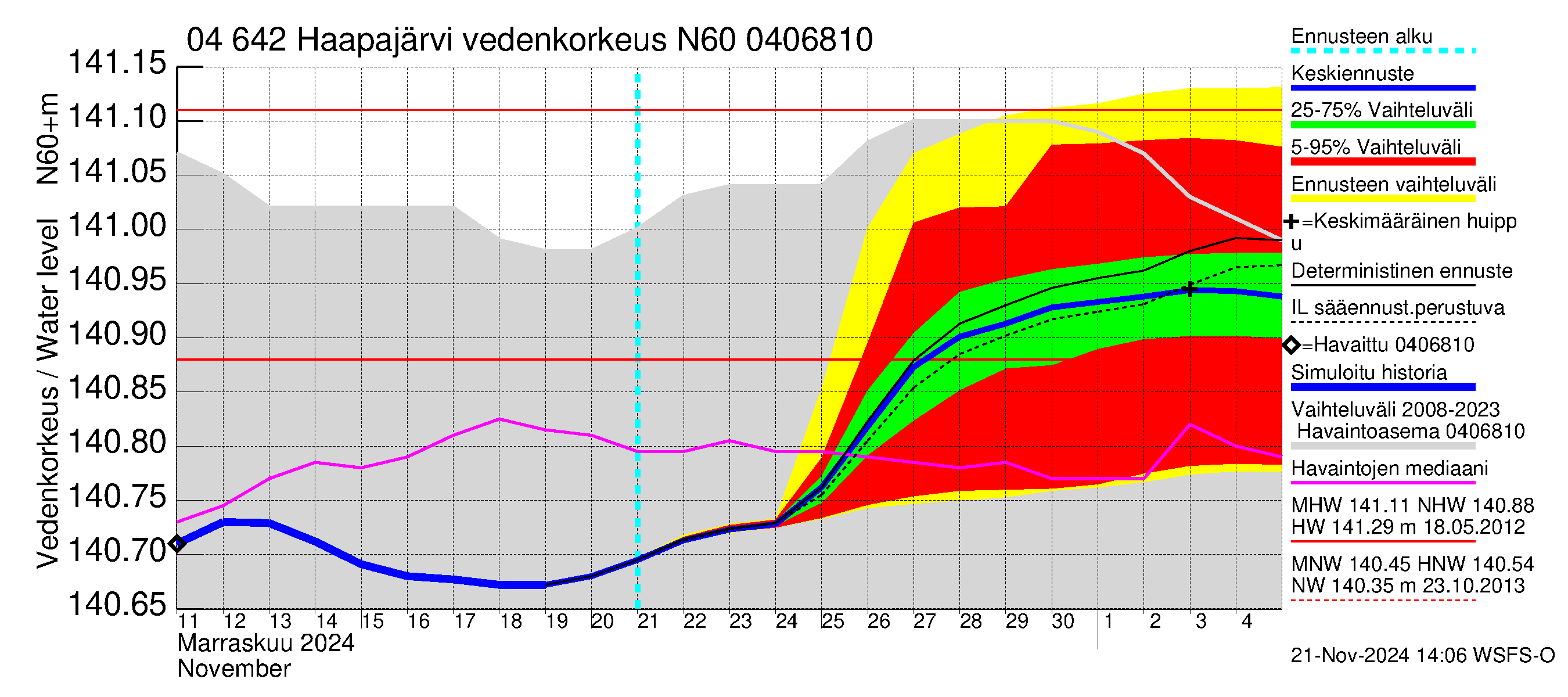 Vuoksen vesistöalue - Haapajärvi: Vedenkorkeus - jakaumaennuste