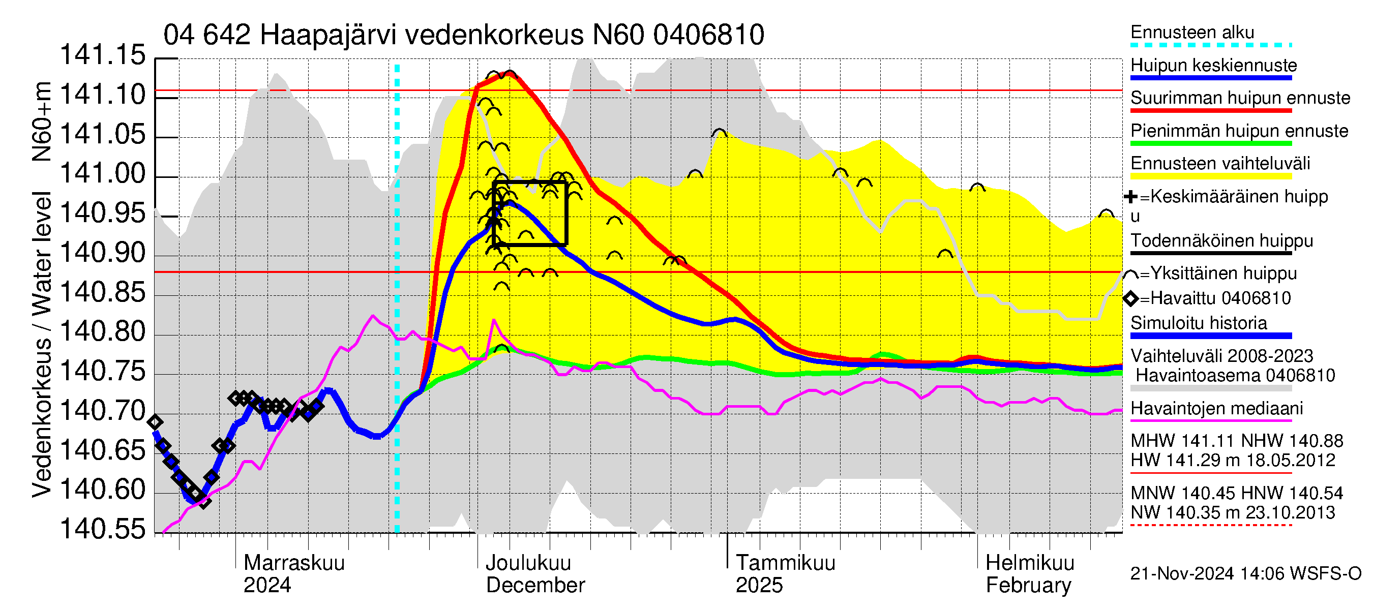 Vuoksen vesistöalue - Haapajärvi: Vedenkorkeus - huippujen keski- ja ääriennusteet