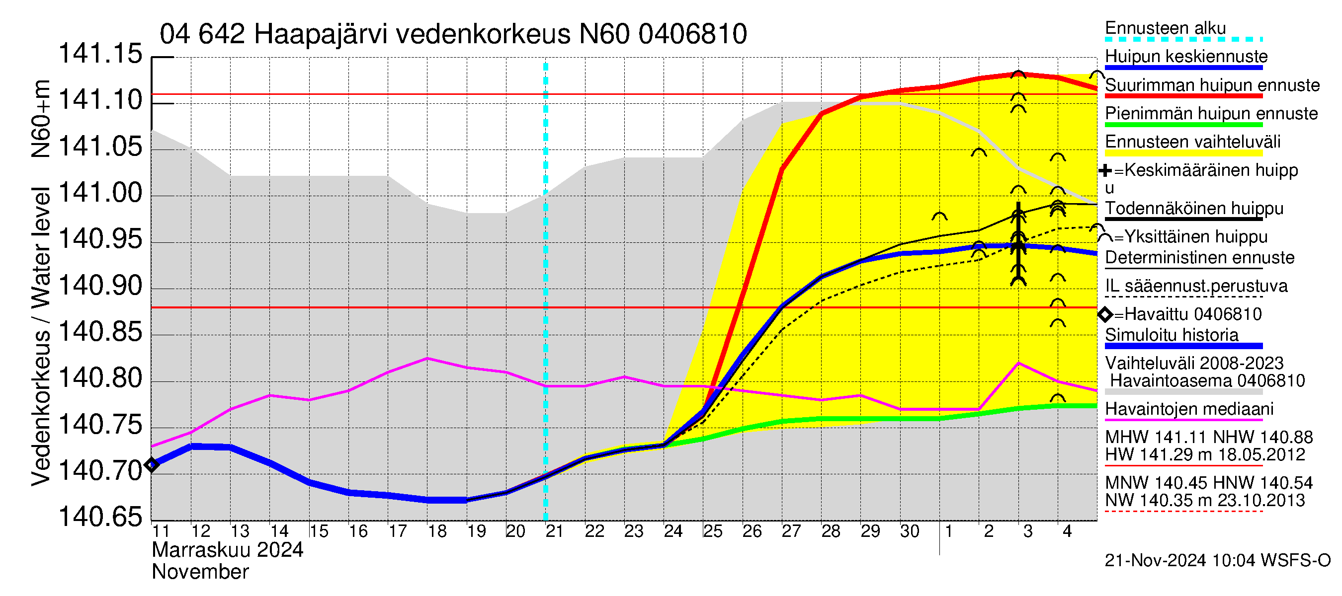 Vuoksen vesistöalue - Haapajärvi: Vedenkorkeus - huippujen keski- ja ääriennusteet