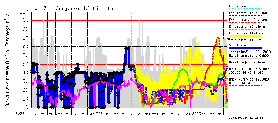 Vuoksen vesistöalue - Juojärvi: Lhtvirtaama / juoksutus - huippujen keski- ja riennusteet