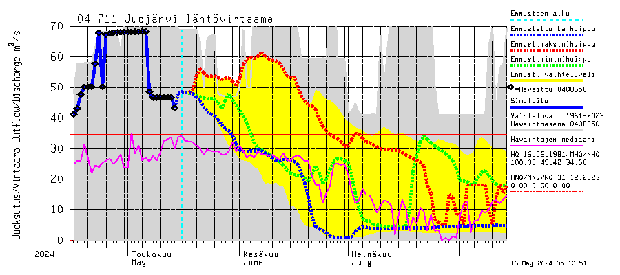 Vuoksen vesistöalue - Juojärvi: Lhtvirtaama / juoksutus - huippujen keski- ja riennusteet
