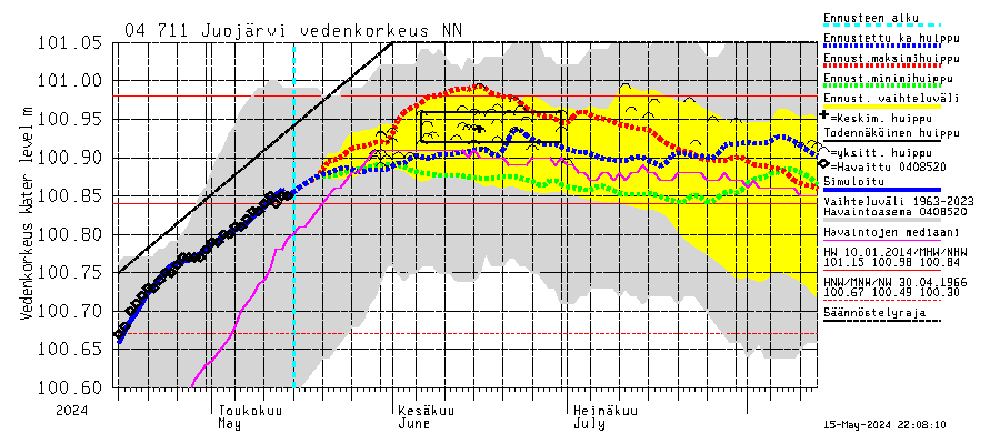 Vuoksen vesistöalue - Juojärvi: Vedenkorkeus - huippujen keski- ja riennusteet