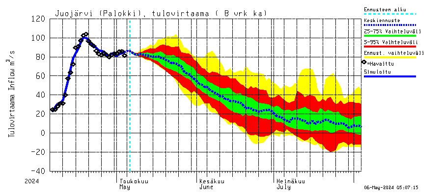 Vuoksen vesistöalue - Juojärvi: Tulovirtaama (usean vuorokauden liukuva keskiarvo) - jakaumaennuste