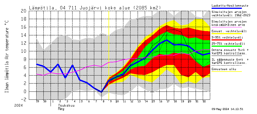 Vuoksen vesistöalue - Juojärvi: Ilman lämpötila