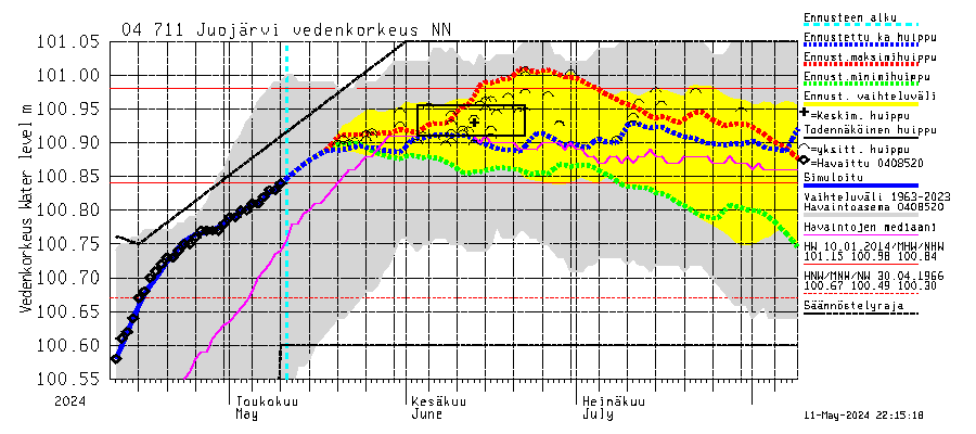 Vuoksen vesistöalue - Juojärvi: Vedenkorkeus - huippujen keski- ja riennusteet