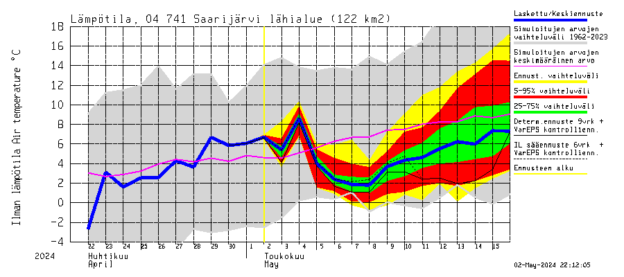 Vuoksen vesistöalue - Saarijärvi: Ilman lämpötila