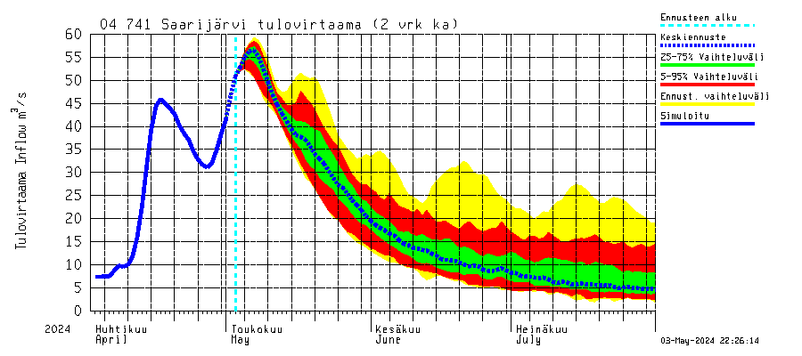 Vuoksen vesistöalue - Saarijärvi: Tulovirtaama (usean vuorokauden liukuva keskiarvo) - jakaumaennuste