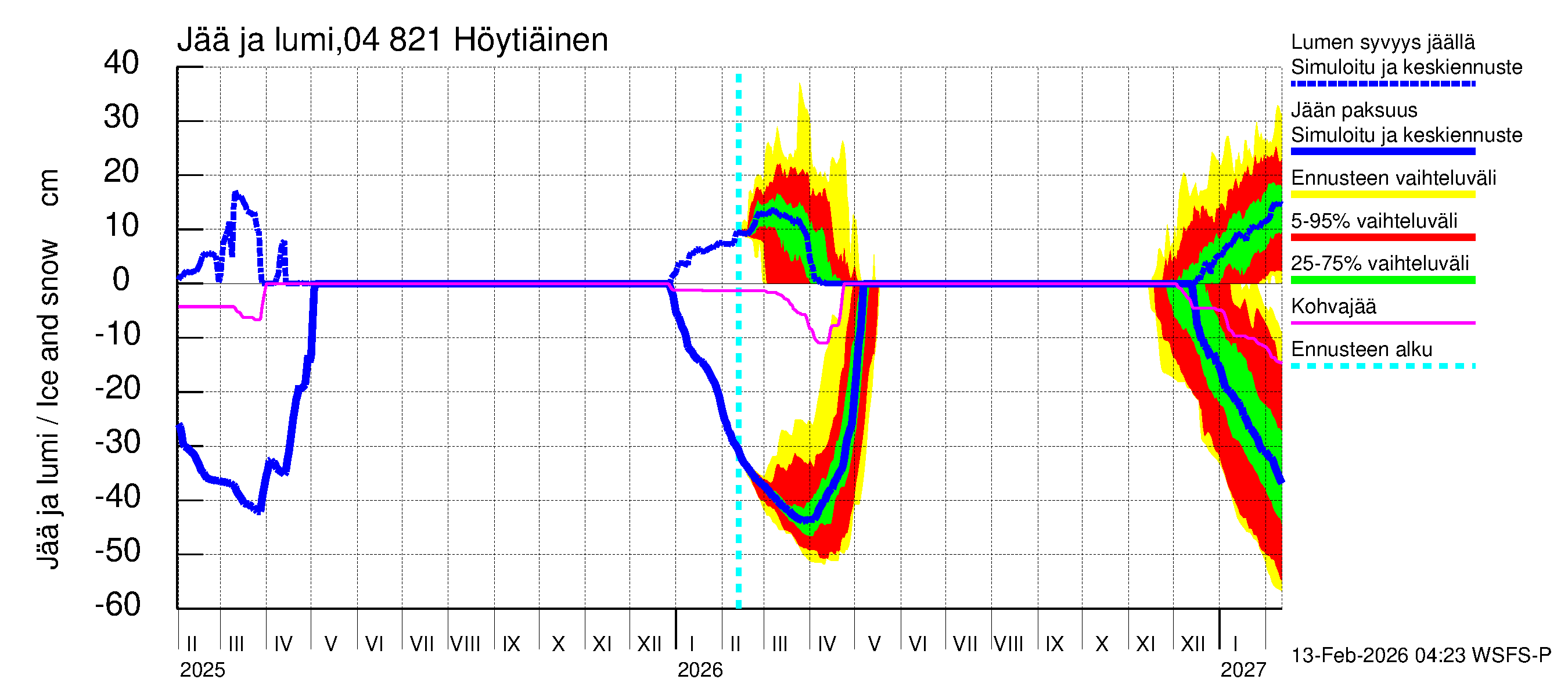 Vuoksen vesistöalue - Höytiäinen: Jään paksuus