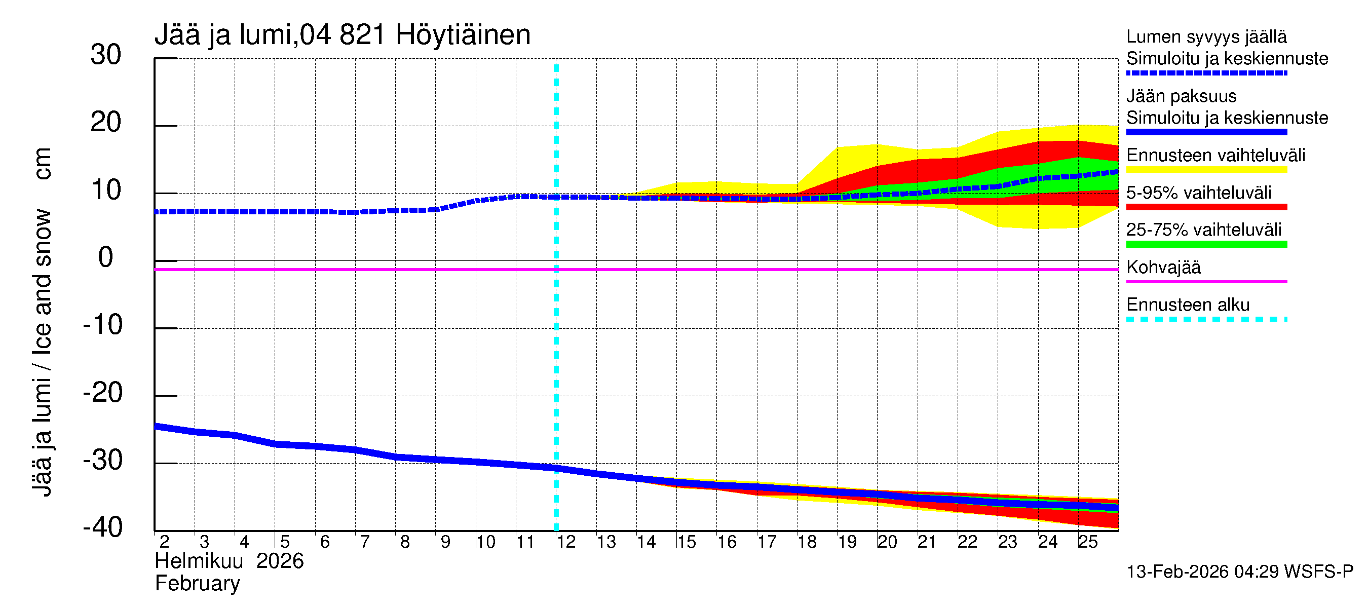 Vuoksen vesistöalue - Höytiäinen: Jään paksuus
