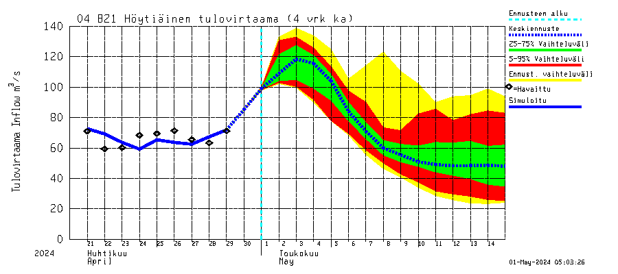 Vuoksi watershed - Höytiäinen: Tulovirtaama (usean vuorokauden liukuva keskiarvo) - jakaumaennuste